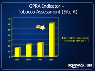 GPRA Indicator –  Tobacco Assessment (Site A) EHR 