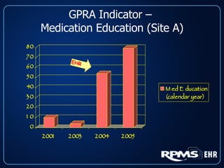 GPRA Indicator –  Medication Education (Site A) EHR 