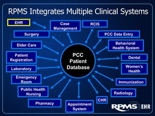 RPMS Integrates Multiple Clinical Systems Laboratory Appointment System Patient Registration Dental Emergency Room PCC Patient Database Elder Care Public Health  Nursing Pharmacy Behavioral  Health System Women’s Health RCIS Immunization Radiology Case  Management CHR Surgery EHR PCC Data Entry 