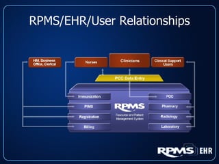 RPMS/EHR/User Relationships 