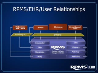 RPMS/EHR/User Relationships 