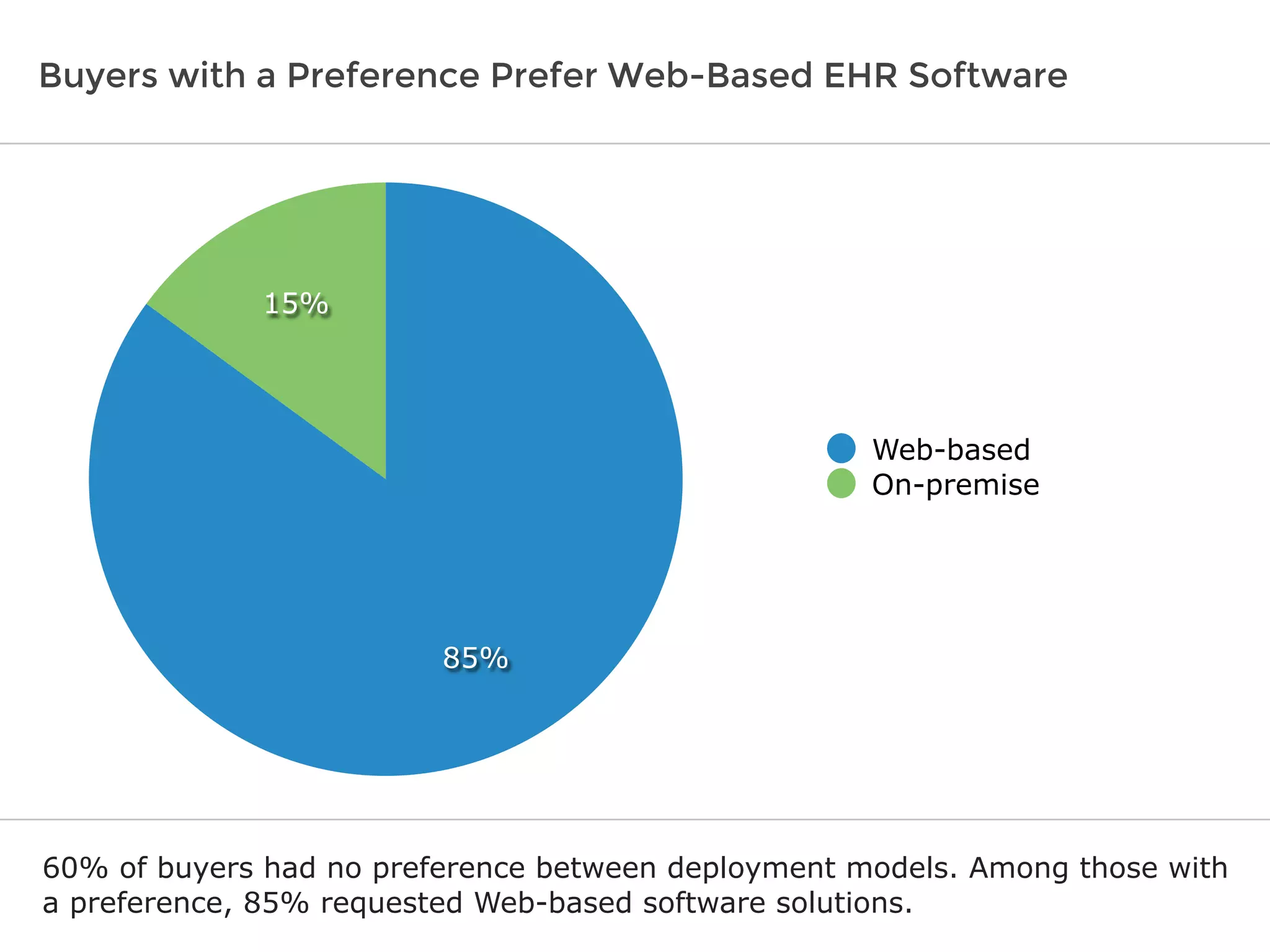 Buyers with a Preference Prefer Web-Based EHR Software
60% of buyers had no preference between deployment models. Among those with
a preference, 85% requested Web-based software solutions.
15%
85%
Web-based
On-premise
 