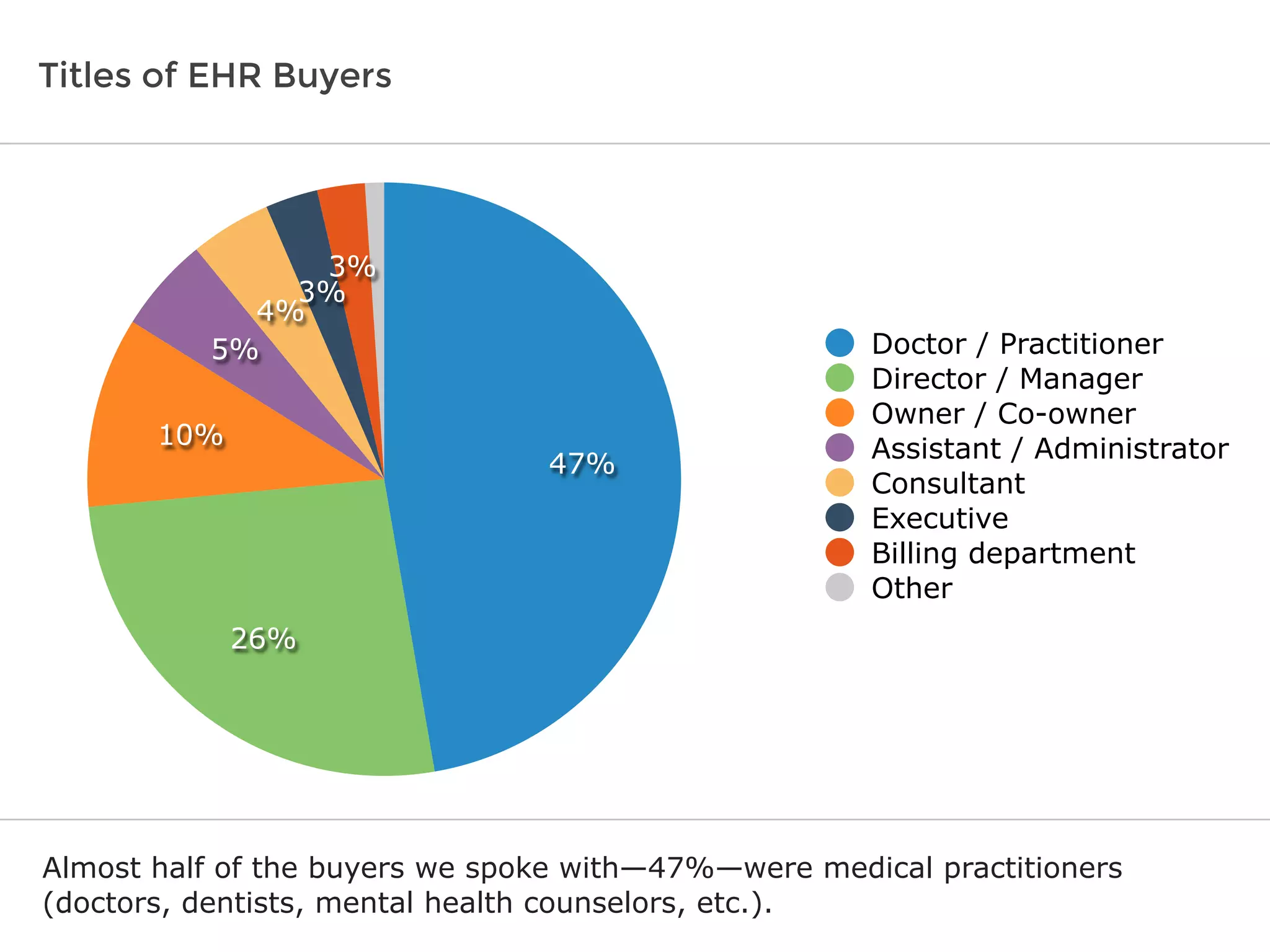 Titles of EHR Buyers
Almost half of the buyers we spoke with—47%—were medical practitioners
(doctors, dentists, mental health counselors, etc.).
3%
3%
4%
5%
10%
26%
47%
Doctor / Practitioner
Director / Manager
Owner / Co-owner
Assistant / Administrator
Consultant
Executive
Billing department
Other
 