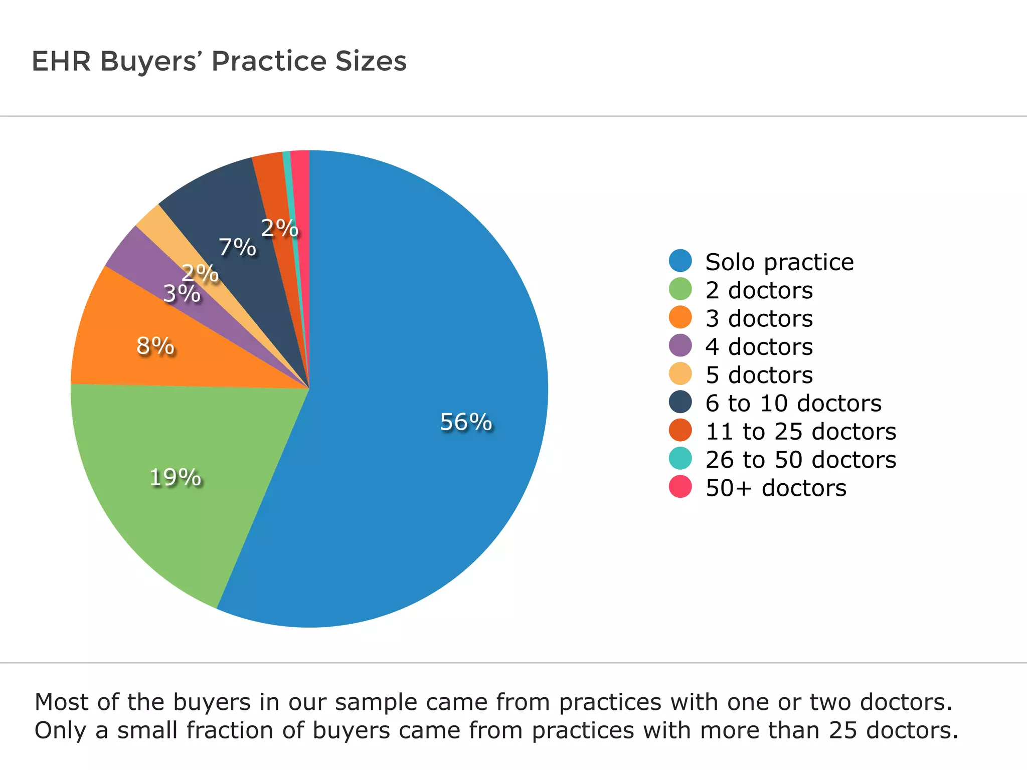 EHR Buyers’ Practice Sizes
Most of the buyers in our sample came from practices with one or two doctors.
Only a small fraction of buyers came from practices with more than 25 doctors.
2%
7%
2%
3%
8%
19%
56%
Solo practice
2 doctors
3 doctors
4 doctors
5 doctors
6 to 10 doctors
11 to 25 doctors
26 to 50 doctors
50+ doctors
 