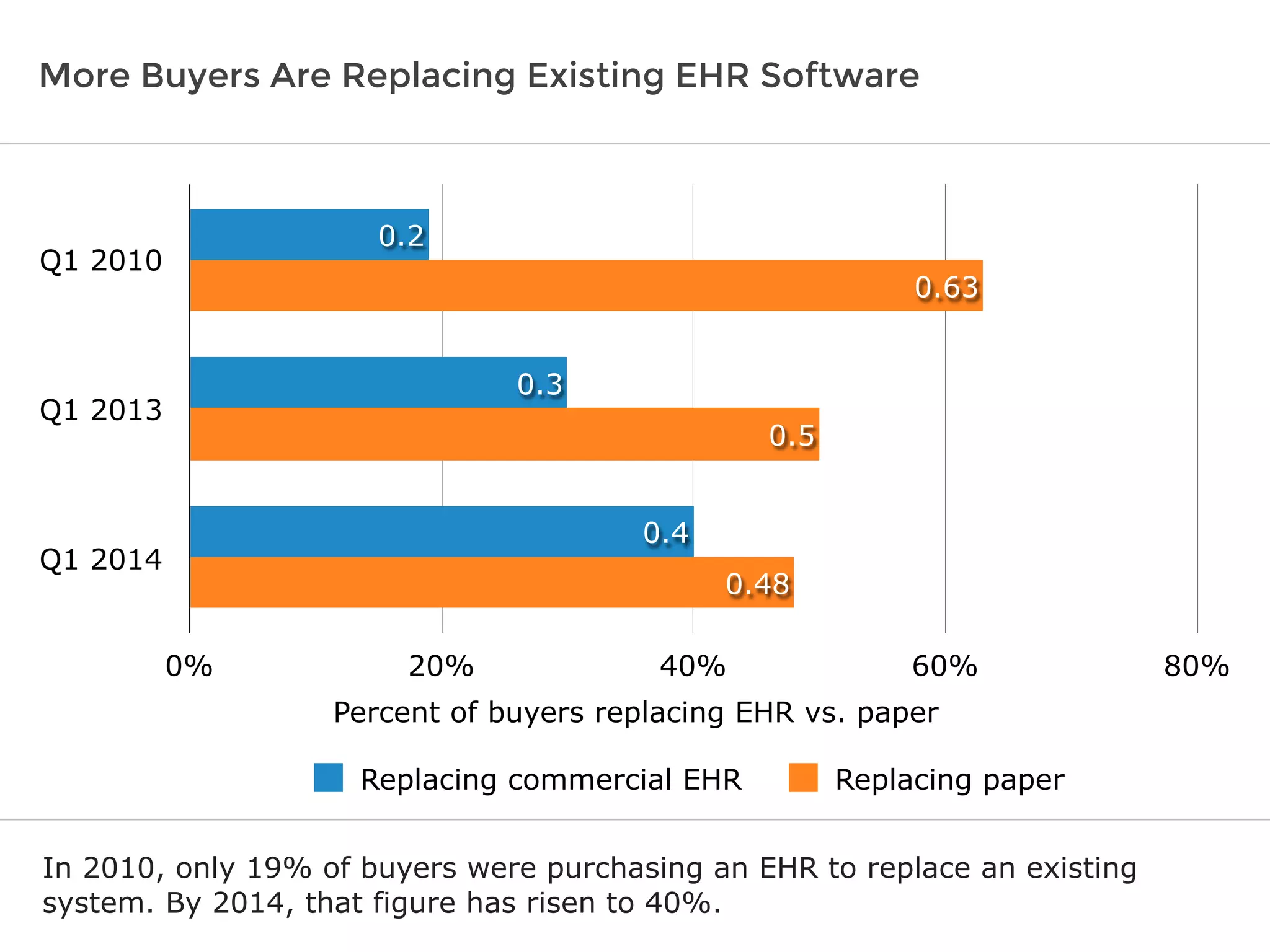 More Buyers Are Replacing Existing EHR Software
In 2010, only 19% of buyers were purchasing an EHR to replace an existing
system. By 2014, that figure has risen to 40%.
Percent of buyers replacing EHR vs. paper
Q1 2010
Q1 2013
Q1 2014
0% 20% 40% 60% 80%
0.48
0.5
0.63
0.4
0.3
0.2
Replacing commercial EHR Replacing paper
 