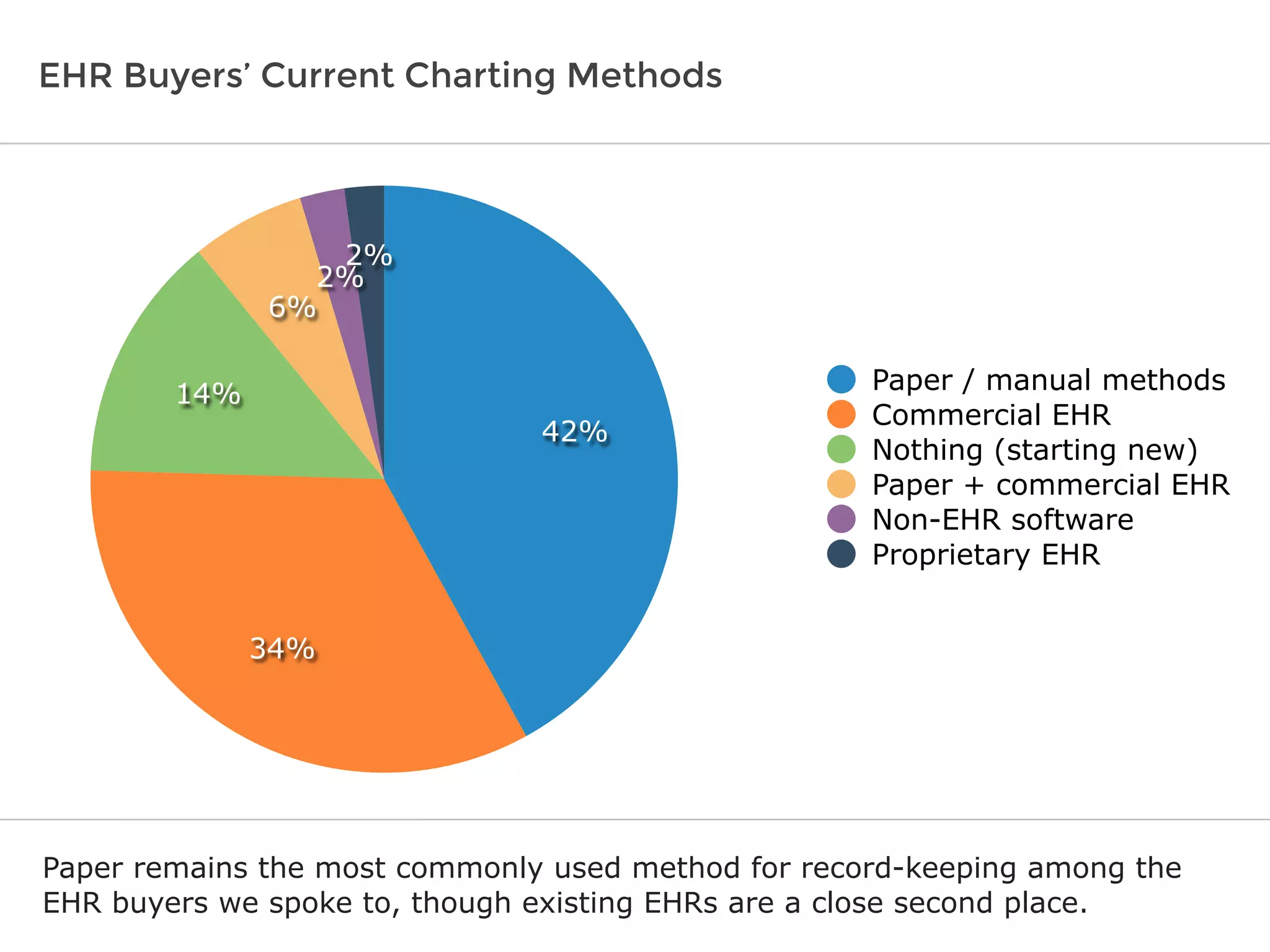 EHR Buyers’ Current Charting Methods
Paper remains the most commonly used method for record-keeping among the
EHR buyers we spoke to, though existing EHRs are a close second place.
2%
2%
6%
14%
34%
42%
Paper / manual methods
Commercial EHR
Nothing (starting new)
Paper + commercial EHR
Non-EHR software
Proprietary EHR
 