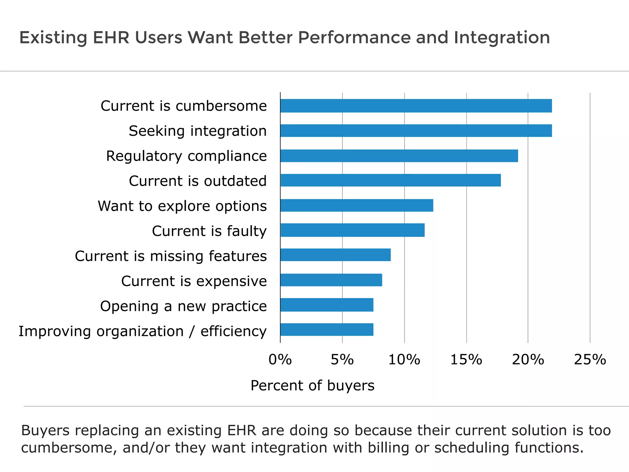 Existing EHR Users Want Better Performance and Integration
Percent of buyers
Buyers replacing an existing EHR are doing so because their current solution is too
cumbersome, and/or they want integration with billing or scheduling functions.
Current is cumbersome
Seeking integration
Regulatory compliance
Current is outdated
Want to explore options
Current is faulty
Current is missing features
Current is expensive
Opening a new practice
Improving organization / efficiency
0% 5% 10% 15% 20% 25%
 