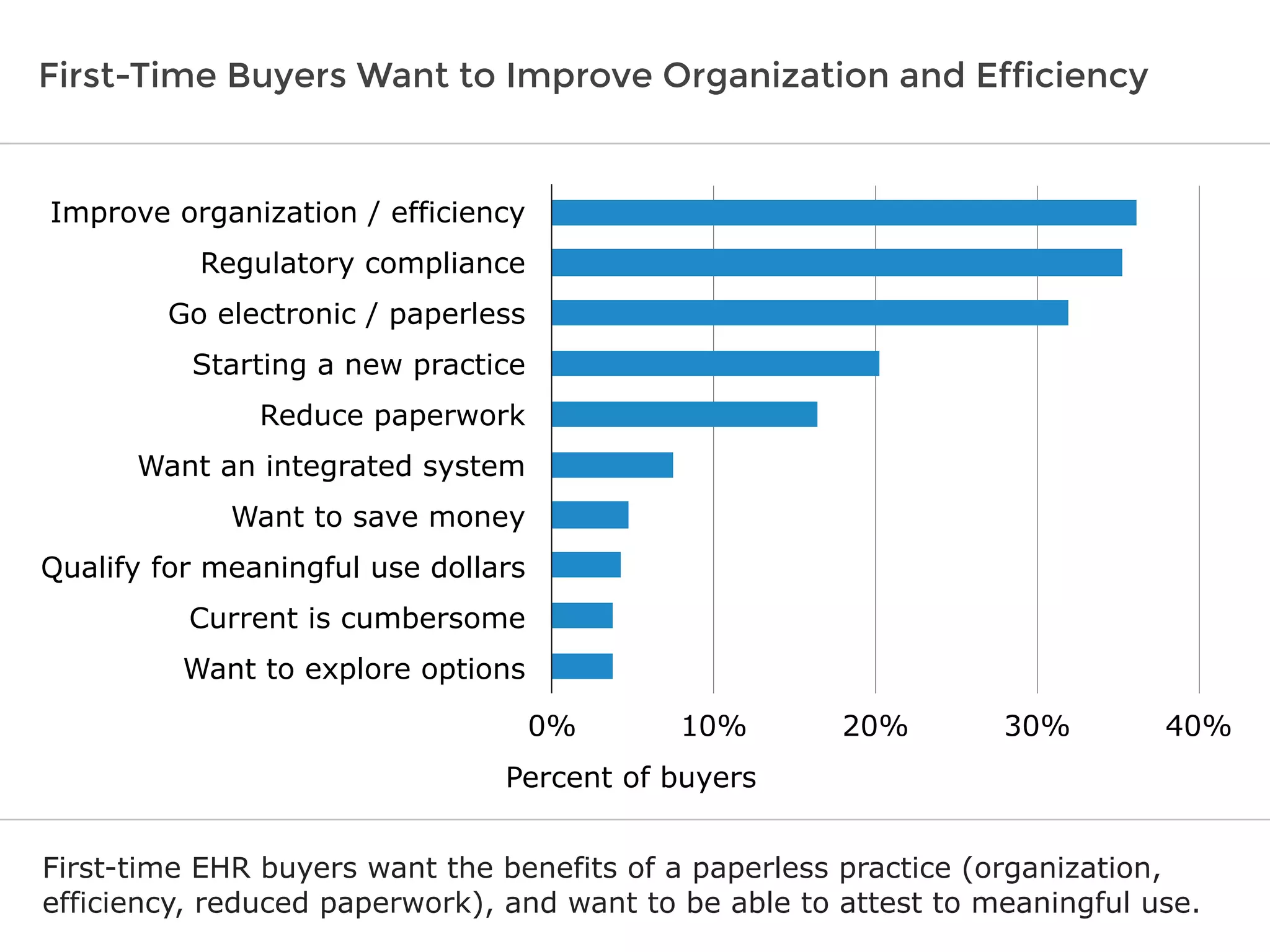 First-Time Buyers Want to Improve Organization and Efficiency
Percent of buyers
First-time EHR buyers want the benefits of a paperless practice (organization,
efficiency, reduced paperwork), and want to be able to attest to meaningful use.
Improve organization / efficiency
Regulatory compliance
Go electronic / paperless
Starting a new practice
Reduce paperwork
Want an integrated system
Want to save money
Qualify for meaningful use dollars
Current is cumbersome
Want to explore options
0% 10% 20% 30% 40%
 