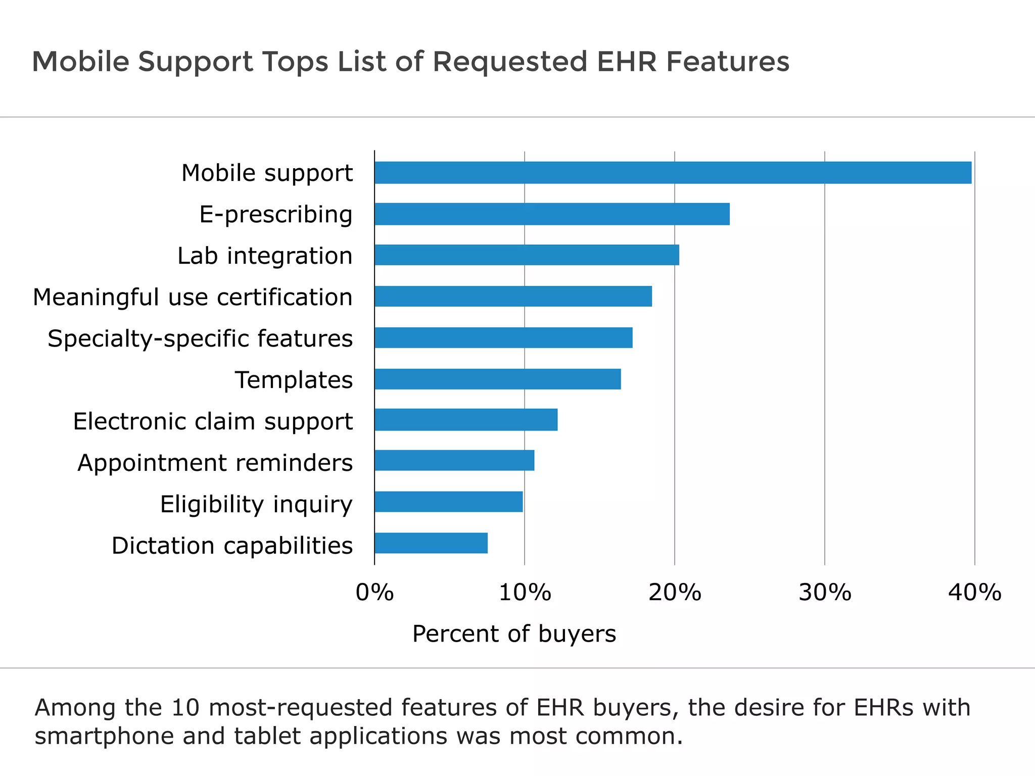 Mobile Support Tops List of Requested EHR Features
Percent of buyers
Among the 10 most-requested features of EHR buyers, the desire for EHRs with
smartphone and tablet applications was most common.
Mobile support
E-prescribing
Lab integration
Meaningful use certification
Specialty-specific features
Templates
Electronic claim support
Appointment reminders
Eligibility inquiry
Dictation capabilities
0% 10% 20% 30% 40%
 