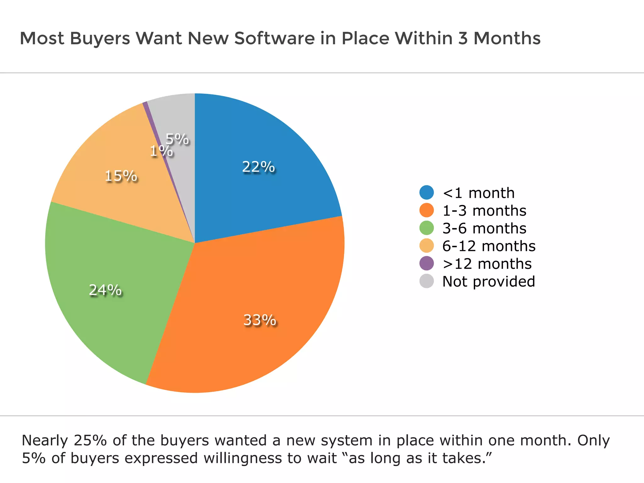 Most Buyers Want New Software in Place Within 3 Months
Nearly 25% of the buyers wanted a new system in place within one month. Only
5% of buyers expressed willingness to wait “as long as it takes.”
5%
1%
15%
24%
33%
22%
<1 month
1-3 months
3-6 months
6-12 months
>12 months
Not provided
 
