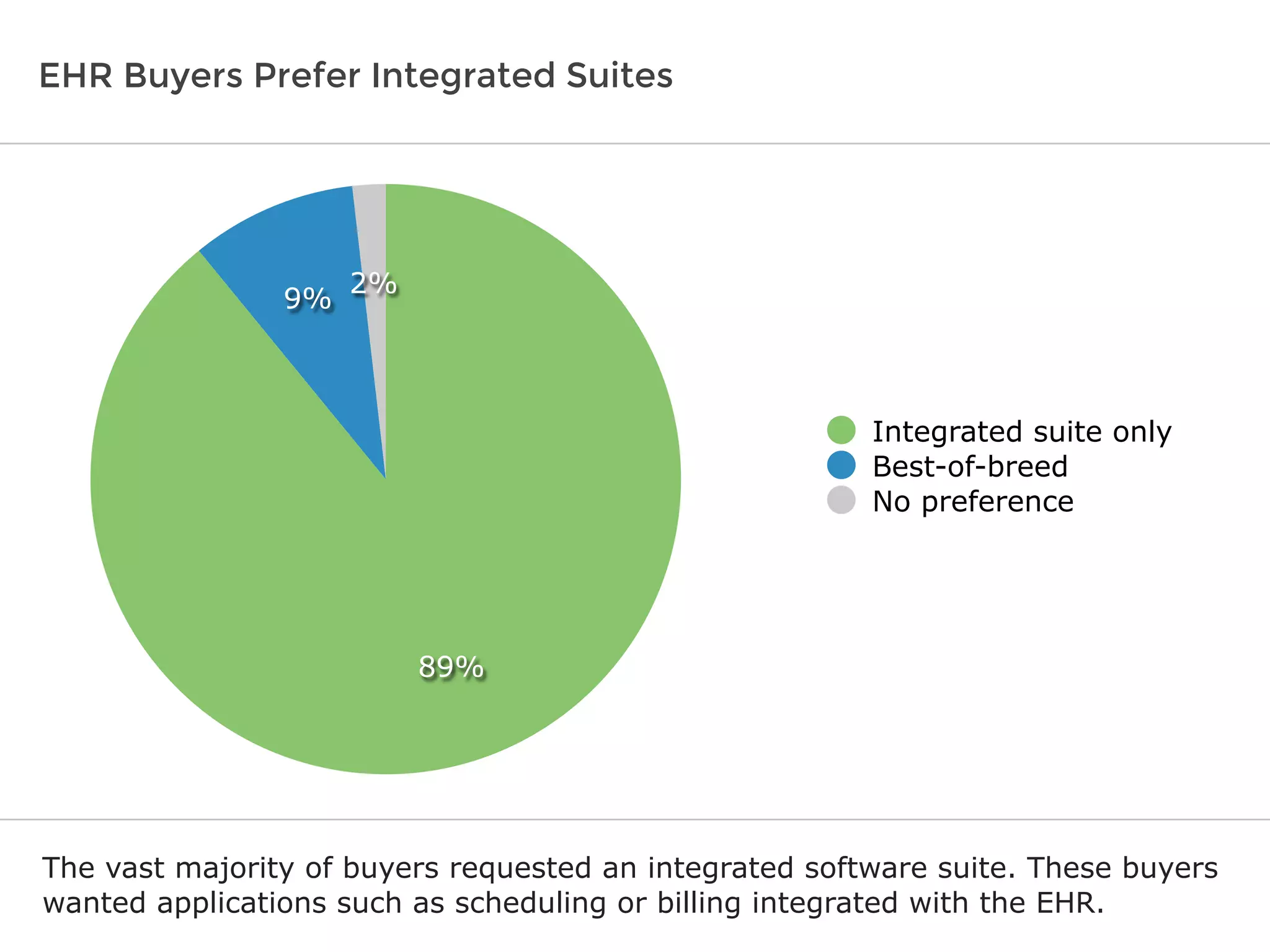 EHR Buyers Prefer Integrated Suites
The vast majority of buyers requested an integrated software suite. These buyers
wanted applications such as scheduling or billing integrated with the EHR.
2%
9%
89%
Integrated suite only
Best-of-breed
No preference
 