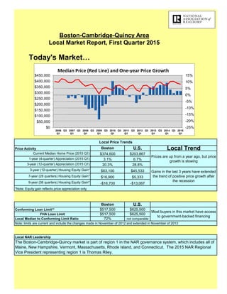 Boston-Cambridge-Quincy Area
Local Market Report, First Quarter 2015
Today's Market…
20.3%
Local Trend
*Note: Equity gain reflects price appreciation only
Gains in the last 3 years have extended
the trend of positive price growth after
the recession
-$13,067
72%
Conforming Loan Limit**
U.S.
FHA Loan Limit
Price Activity
$203,867$374,600
Boston
Current Median Home Price (2015 Q1)
$625,500
Local Median to Conforming Limit Ratio
$517,500
not comparable
$5,333
$625,500
1-year (4-quarter) Appreciation (2015 Q1) 3.1%
Prices are up from a year ago, but price
growth is slowing
Boston U.S.
$45,533
3-year (12-quarter) Appreciation (2015 Q1)
6.7%
$16,900
28.8%
3-year (12-quarter) Housing Equity Gain*
9-year (36 quarters) Housing Equity Gain*
Most buyers in this market have access
to government-backed financing
$517,500
Note: limits are current and include the changes made in November of 2012 and extended in November of 2013
$63,100
7-year (28 quarters) Housing Equity Gain*
-$16,700
Local Price Trends
The Boston-Cambridge-Quincy market is part of region 1 in the NAR governance system, which includes all of
Maine, New Hampshire, Vermont, Massachusetts, Rhode Island, and Connecticut. The 2015 NAR Regional
Vice President representing region 1 is Thomas Riley.
Local NAR Leadership
$0
$50,000
$100,000
$150,000
$200,000
$250,000
$300,000
$350,000
$400,000
$450,000
-25%
-20%
-15%
-10%
-5%
0%
5%
10%
15%
2015
Q1
Q32014
Q1
Q32013
Q1
Q32012
Q1
Q32011
Q1
Q32010
Q1
Q32009
Q1
Q32008
Q1
Q32007
Q1
Q32006
Q1
Median Price (Red Line) and One-year Price Growth
 