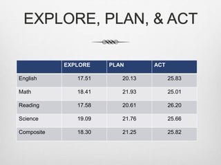 EXPLORE, PLAN, & ACT 
EXPLORE PLAN ACT 
English 17.51 20.13 25.83 
Math 18.41 21.93 25.01 
Reading 17.58 20.61 26.20 
Science 19.09 21.76 25.66 
Composite 18.30 21.25 25.82 
 