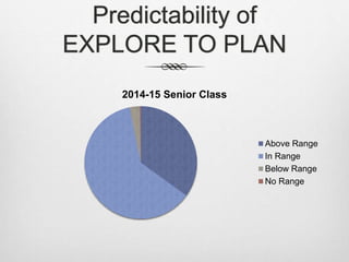 Predictability of 
EXPLORE TO PLAN 
2014-15 Senior Class 
Above Range 
In Range 
Below Range 
No Range 
 
