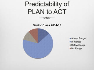 Predictability of 
PLAN to ACT 
Senior Class 2014-15 
Above Range 
In Range 
Below Range 
No Range 
 