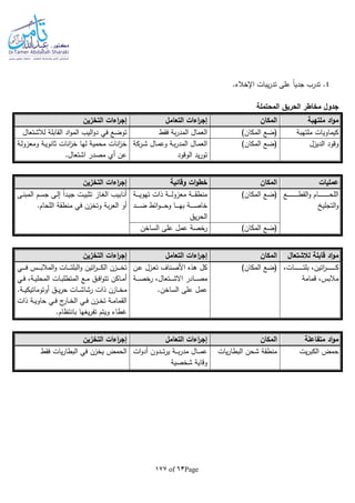 Page63of177
4.‫اإلخالء‬ ‫يبات‬‫ر‬‫تد‬ ‫على‬ ‫ا‬‫ا‬‫جدي‬ ‫تدرب‬ .
‫المحتملة‬ ‫الحريق‬ ‫مخاطر‬ ‫جدول‬
‫ملتهبة‬ ‫اد‬‫و‬‫م‬‫المكان‬‫التعامل‬ ‫اءات‬‫ر‬‫إج‬‫التخزين‬ ‫اءات‬‫ر‬‫إج‬
‫ملتهب‬ ‫كيماويات‬‫ة‬)‫المكان‬ ‫(ضع‬‫فقط‬ ‫بة‬‫ر‬‫المد‬ ‫العمال‬‫لالشتعال‬ ‫القابلة‬ ‫اد‬‫و‬‫الم‬ ‫اليب‬‫و‬‫د‬ ‫في‬ ‫توضع‬
‫الديزل‬ ‫وقود‬)‫المكان‬ ‫(ضع‬‫ـركة‬‫ـ‬‫ش‬ ‫ـال‬‫ـ‬‫م‬‫وع‬ ‫ـة‬‫ـ‬‫ب‬‫ر‬‫المد‬ ‫ـال‬‫ـ‬‫م‬‫الع‬
‫الوقود‬ ‫يد‬‫ر‬‫تو‬
‫ـة‬‫ل‬‫ومعزو‬ ‫ـة‬‫ي‬‫ثانو‬ ‫انات‬‫ز‬‫خ‬ ‫لها‬ ‫محمية‬ ‫انات‬‫ز‬‫خ‬
.‫اشتعال‬ ‫مصدر‬ ‫أي‬ ‫عن‬
‫عمليات‬‫المكان‬‫وقائية‬ ‫ات‬‫و‬‫خط‬‫التخزين‬ ‫اءات‬‫ر‬‫إج‬
‫ـام‬‫ـ‬‫ـ‬‫ـ‬‫ـ‬‫ـ‬‫ـ‬‫ـ‬‫ـ‬‫ـ‬‫ـ‬‫ـ‬‫ـ‬‫ـ‬‫ـ‬‫ـ‬‫ـ‬‫ـ‬‫ـ‬‫ح‬‫الل‬‫ـع‬‫ـ‬‫ـ‬‫ـ‬‫ـ‬‫ـ‬‫ـ‬‫ـ‬‫ـ‬‫ـ‬‫ـ‬‫ـ‬‫ـ‬‫ـ‬‫ـ‬‫ـ‬‫ـ‬‫ـ‬‫ـ‬‫ط‬‫الق‬‫و‬
‫التجلي‬‫و‬
)‫المكان‬ ‫(ضع‬‫ـة‬‫ـ‬‫ـ‬‫ـ‬‫ـ‬‫ي‬‫تهو‬ ‫ذات‬ ‫ـة‬‫ـ‬‫ـ‬‫ـ‬‫ـ‬‫ل‬‫معزو‬ ‫ـة‬‫ـ‬‫ـ‬‫ـ‬‫ـ‬‫ق‬‫منط‬
‫ـد‬‫ـ‬‫ـ‬‫ـ‬‫ـ‬‫ـ‬‫ـ‬‫ض‬ ‫ائط‬‫و‬‫ـ‬‫ـ‬‫ـ‬‫ـ‬‫ـ‬‫ـ‬‫ـ‬‫ح‬‫و‬ ‫ـا‬‫ـ‬‫ـ‬‫ـ‬‫ـ‬‫ـ‬‫ـ‬‫ه‬‫ب‬ ‫ـة‬‫ـ‬‫ـ‬‫ـ‬‫ـ‬‫ـ‬‫ـ‬‫ص‬‫خا‬
‫يق‬‫ر‬‫الح‬
‫ـى‬‫ن‬‫المب‬ ‫ـم‬‫س‬‫ج‬ ‫ـى‬‫ل‬‫إ‬ ‫ا‬‫ا‬‫ـد‬‫ي‬‫ج‬ ‫ـت‬‫ي‬‫تثب‬ ‫ـاز‬‫غ‬‫ال‬ ‫أنابيب‬
.‫اللحام‬ ‫منطقة‬ ‫في‬ ‫وتخزن‬ ‫بة‬‫ر‬‫الع‬ ‫أو‬
)‫المكان‬ ‫(ضع‬‫الساخن‬ ‫على‬ ‫عمل‬ ‫رخصة‬
‫لالشتعال‬ ‫قابلة‬ ‫اد‬‫و‬‫م‬‫المكان‬‫التعامل‬ ‫اءات‬‫ر‬‫إج‬‫التخزين‬ ‫اءات‬‫ر‬‫إج‬
‫ا‬‫ر‬‫ـ‬‫ـ‬‫ـ‬‫ـ‬‫ـ‬‫ـ‬‫ـ‬‫ـ‬‫ـ‬‫ـ‬‫ـ‬‫ـ‬‫ـ‬‫ـ‬‫ـ‬‫ـ‬‫ك‬،‫ـات‬‫ـ‬‫ـ‬‫ـ‬‫ـ‬‫ـ‬‫ـ‬‫ـ‬‫ـ‬‫ـ‬‫ـ‬‫ـ‬‫ـ‬‫ـ‬‫ـ‬‫ـ‬‫ت‬‫بل‬ ،‫تين‬
‫قمامة‬ ،‫مالبس‬
)‫المكان‬ ‫(ضع‬‫ـن‬‫ع‬ ‫ـزل‬‫ع‬‫ت‬ ‫ـناف‬‫ص‬‫األ‬ ‫هذه‬ ‫كل‬
‫ـة‬‫ـ‬‫ـ‬‫ـ‬‫ـ‬‫ص‬‫رخ‬ ،‫ـتعال‬‫ـ‬‫ـ‬‫ـ‬‫ـ‬‫ش‬‫اال‬ ‫ـادر‬‫ـ‬‫ـ‬‫ـ‬‫ـ‬‫ص‬‫م‬
.‫الساخن‬ ‫على‬ ‫عمل‬
‫ـي‬‫ـ‬‫ـ‬‫ـ‬‫ـ‬‫ـ‬‫ف‬ ‫ـس‬‫ـ‬‫ـ‬‫ـ‬‫ـ‬‫ـ‬‫ب‬‫المال‬‫و‬ ‫ـات‬‫ـ‬‫ـ‬‫ـ‬‫ـ‬‫ـ‬‫ت‬‫البل‬‫و‬ ‫اتين‬‫ر‬‫ـ‬‫ـ‬‫ـ‬‫ـ‬‫ـ‬‫ـ‬‫ك‬‫ال‬ ‫ـزن‬‫ـ‬‫ـ‬‫ـ‬‫ـ‬‫ـ‬‫خ‬‫ت‬
‫ـي‬‫ـ‬‫ف‬ ،‫ـة‬‫ـ‬‫ي‬‫المحل‬ ‫ـات‬‫ـ‬‫ب‬‫المتطل‬ ‫ـع‬‫ـ‬‫م‬ ‫ـق‬‫ـ‬‫ف‬‫ا‬‫و‬‫تت‬ ‫ـاكن‬‫ـ‬‫م‬‫أ‬
‫ـات‬‫ـ‬‫ـ‬‫ش‬‫رشا‬ ‫ذات‬ ‫ـازن‬‫ـ‬‫ـ‬‫خ‬‫م‬.‫ـة‬‫ـ‬‫ـ‬‫ي‬‫أوتوماتيك‬ ‫ـق‬‫ـ‬‫ـ‬‫ي‬‫ر‬‫ح‬
‫ذات‬ ‫ـة‬‫ـ‬‫ي‬‫حاو‬ ‫ـي‬‫ـ‬‫ف‬ ‫ج‬‫ـار‬‫ـ‬‫خ‬‫ال‬ ‫ـي‬‫ـ‬‫ف‬ ‫ـزن‬‫ـ‬‫خ‬‫ت‬ ‫ـة‬‫ـ‬‫م‬‫القما‬
‫ي‬‫ر‬‫تف‬ ‫ويتم‬ ‫غطاء‬.‫بانتظام‬ ‫غها‬
‫متفاعلة‬ ‫اد‬‫و‬‫م‬‫المكان‬‫التعامل‬ ‫اءات‬‫ر‬‫إج‬‫التخزين‬ ‫اءات‬‫ر‬‫إج‬
‫يت‬‫ر‬‫الكب‬ ‫حمض‬‫يات‬‫ر‬‫البطا‬ ‫شحن‬ ‫منطقة‬‫ات‬‫و‬‫أد‬ ‫ـدون‬‫ـ‬‫ـ‬‫ـ‬‫ت‬‫ر‬‫ي‬ ‫ـة‬‫ـ‬‫ـ‬‫ـ‬‫ب‬‫ر‬‫مد‬ ‫ـال‬‫ـ‬‫ـ‬‫ـ‬‫م‬‫ع‬
‫شخصية‬ ‫وقاية‬
‫فقط‬ ‫يات‬‫ر‬‫البطا‬ ‫في‬ ‫يخزن‬ ‫الحمض‬
 