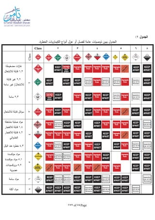 Page84of177
‫الجدول‬1:
.‫ة‬‫ر‬‫الخط‬ ‫الكيماويات‬ ‫اع‬‫و‬‫أن‬ ‫عزل‬ ‫أو‬ ‫لفصل‬ ‫عامة‬ ‫توصيات‬ ‫يبين‬ ‫الجدول‬
865432Class
Class2
‫مضغوطة‬ ‫ات‬‫ز‬‫غا‬
1.2‫لالشتعال‬ ‫قابلة‬
2.2‫قابلة‬ ‫غير‬
‫سامة‬ ‫غير‬ /‫لالشتعال‬
2.3‫سامة‬
3
‫لالشتعال‬ ‫قابلة‬ ‫ائل‬‫و‬‫س‬
4
‫مشتعلة‬ ‫صلبة‬ ‫اد‬‫و‬‫م‬
1.4‫لالنفجار‬ ‫قابلة‬
4.2‫لالنفجار‬ ‫قابلة‬
‫ائي‬‫و‬‫العش‬
4.3‫البلل‬ ‫عند‬ ‫ة‬‫ر‬‫خط‬
5
‫مؤكسدة‬ ‫اد‬‫و‬‫م‬
5.1‫مؤكسدة‬ ‫اد‬‫و‬‫م‬
5.2‫بروكسيدات‬
‫عضوية‬
6
‫سامة‬ ‫اد‬‫و‬‫م‬
8
‫آكلة‬ ‫اد‬‫و‬‫م‬
 