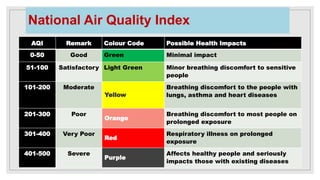 National Air Quality Index
AQI Remark Colour Code Possible Health Impacts
0-50 Good Green Minimal impact
51-100 Satisfactory Light Green Minor breathing discomfort to sensitive
people
101-200 Moderate
Yellow
Breathing discomfort to the people with
lungs, asthma and heart diseases
201-300 Poor
Orange
Breathing discomfort to most people on
prolonged exposure
301-400 Very Poor
Red
Respiratory illness on prolonged
exposure
401-500 Severe
Purple
Affects healthy people and seriously
impacts those with existing diseases
 