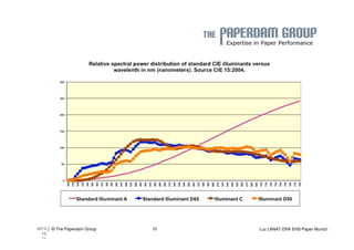 | 2013 © The Paperdam Group 
10 
24 
10 Luc LANAT ERA EHS-Paper Munich 
 