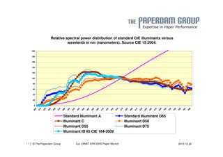 Relative spectral power distribution of standard CIE illuminants versus 
200 
180 
160 
140 
120 
100 
80 
60 
40 
20 
| © The Paperdam Group 
wavelenth in nm (nanometers). Source CIE 15:2004. 
0 
300 
315 
330 
345 
360 
375 
390 
405 
420 
435 
450 
465 
480 
495 
510 
525 
540 
555 
570 
585 
600 
615 
630 
645 
660 
675 
690 
705 
720 
735 
750 
765 
780 
Standard Illuminant A Standard Illuminant D65 
Illuminant C Illuminant D50 
Illuminant D55 Illuminant D75 
Illuminant ID 65 CIE 184-2009 
11 Luc LANAT ERA EHS-Paper Munich 2013 10 24 
 