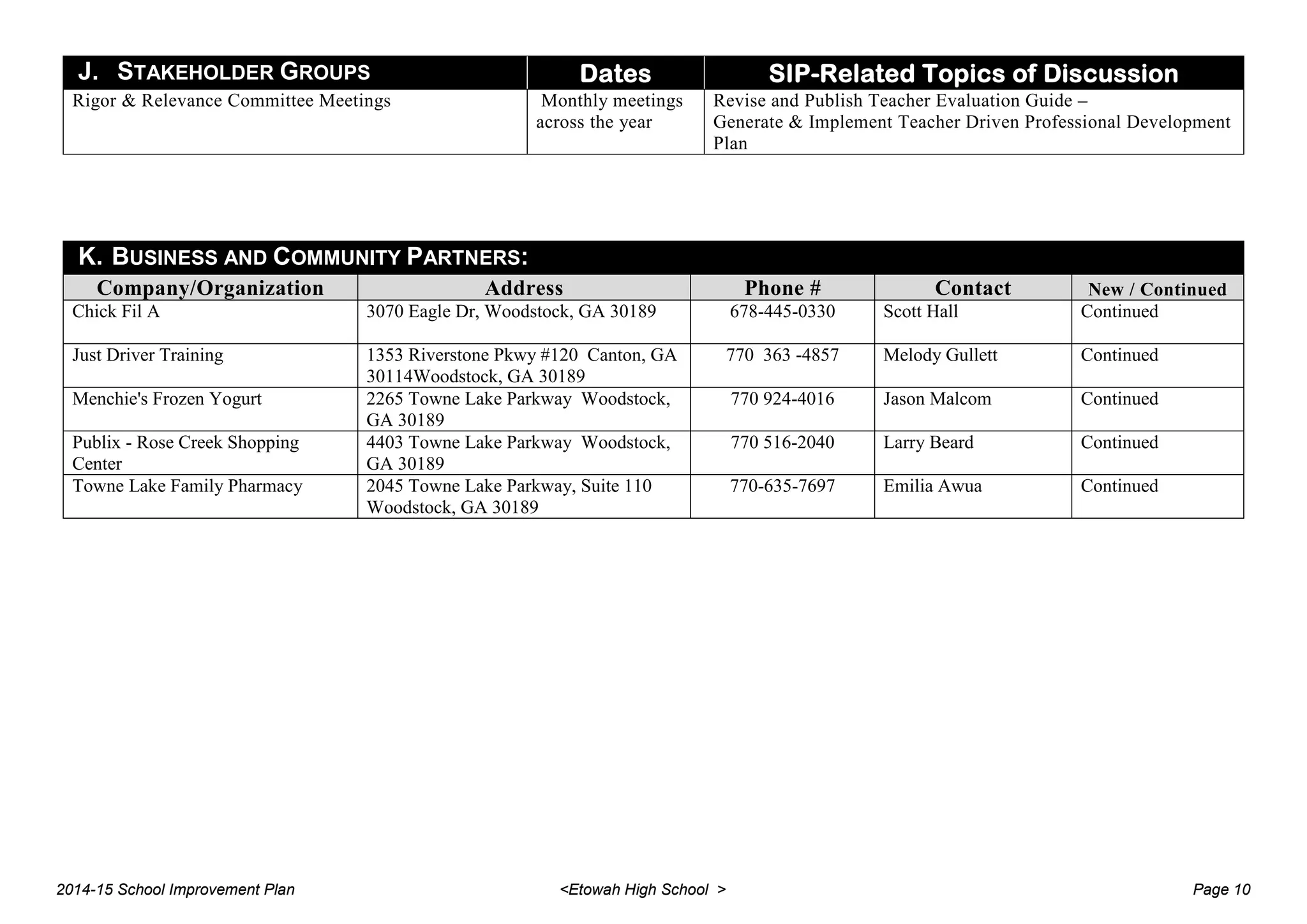 J. STAKEHOLDER GROUPS Dates SIP-Related Topics of Discussion
Rigor & Relevance Committee Meetings Monthly meetings
across the year
Revise and Publish Teacher Evaluation Guide –
Generate & Implement Teacher Driven Professional Development
Plan
K. BUSINESS AND COMMUNITY PARTNERS:
Company/Organization Address Phone # Contact New / Continued
Chick Fil A 3070 Eagle Dr, Woodstock, GA 30189 678-445-0330 Scott Hall Continued
Just Driver Training 1353 Riverstone Pkwy #120 Canton, GA
30114Woodstock, GA 30189
770 363 -4857 Melody Gullett Continued
Menchie's Frozen Yogurt 2265 Towne Lake Parkway Woodstock,
GA 30189
770 924-4016 Jason Malcom Continued
Publix - Rose Creek Shopping
Center
4403 Towne Lake Parkway Woodstock,
GA 30189
770 516-2040 Larry Beard Continued
Towne Lake Family Pharmacy 2045 Towne Lake Parkway, Suite 110
Woodstock, GA 30189
770-635-7697 Emilia Awua Continued
2014-15 School Improvement Plan <Etowah High School > Page 10
 