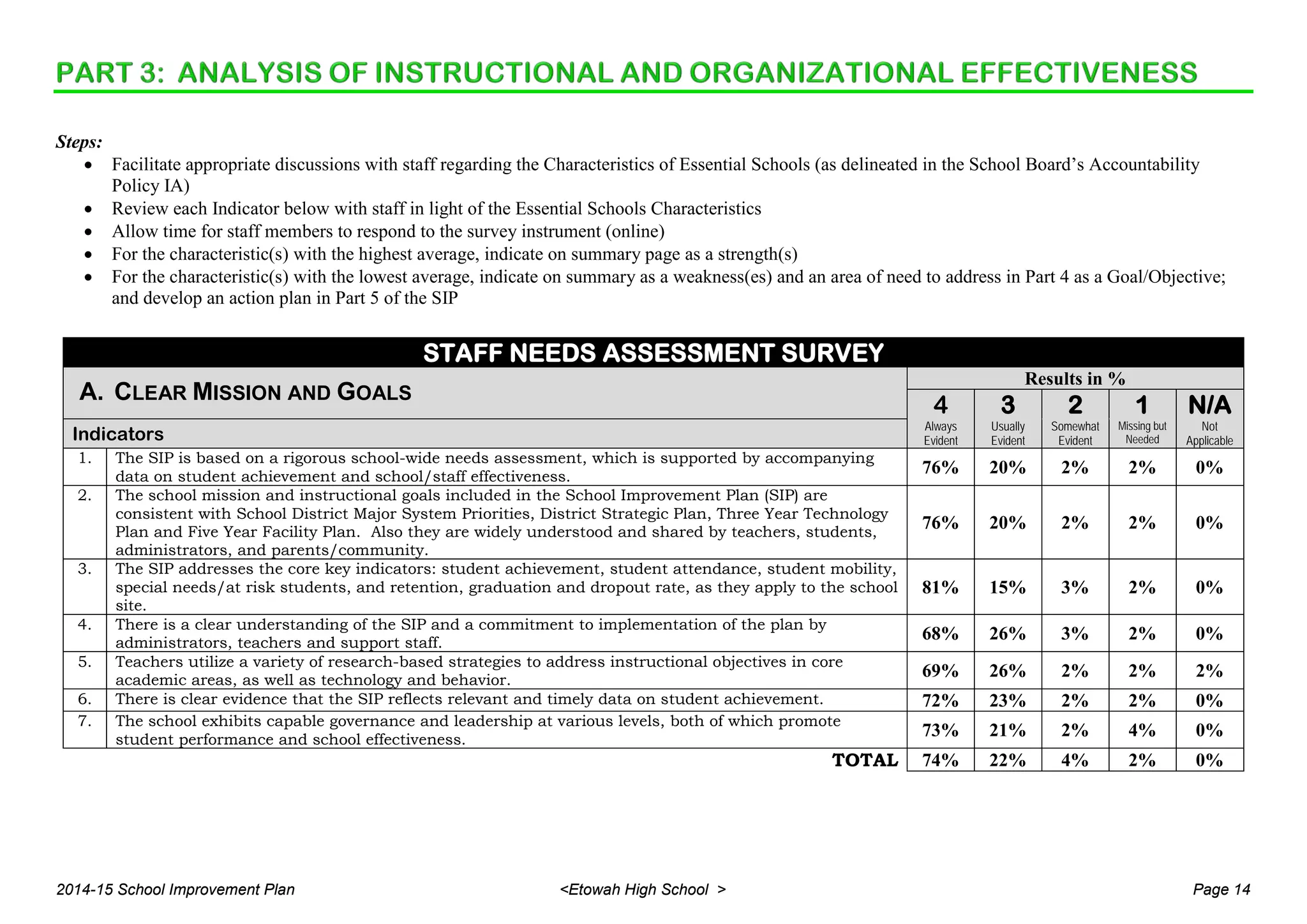 Steps:
• Facilitate appropriate discussions with staff regarding the Characteristics of Essential Schools (as delineated in the School Board’s Accountability
Policy IA)
• Review each Indicator below with staff in light of the Essential Schools Characteristics
• Allow time for staff members to respond to the survey instrument (online)
• For the characteristic(s) with the highest average, indicate on summary page as a strength(s)
• For the characteristic(s) with the lowest average, indicate on summary as a weakness(es) and an area of need to address in Part 4 as a Goal/Objective;
and develop an action plan in Part 5 of the SIP
STAFF NEEDS ASSESSMENT SURVEY
A. CLEAR MISSION AND GOALS
Results in %
4 3 2 1 N/A
Indicators
Always
Evident
Usually
Evident
Somewhat
Evident
Missing but
Needed
Not
Applicable
1. The SIP is based on a rigorous school-wide needs assessment, which is supported by accompanying
data on student achievement and school/staff effectiveness.
76% 20% 2% 2% 0%
2. The school mission and instructional goals included in the School Improvement Plan (SIP) are
consistent with School District Major System Priorities, District Strategic Plan, Three Year Technology
Plan and Five Year Facility Plan. Also they are widely understood and shared by teachers, students,
administrators, and parents/community.
76% 20% 2% 2% 0%
3. The SIP addresses the core key indicators: student achievement, student attendance, student mobility,
special needs/at risk students, and retention, graduation and dropout rate, as they apply to the school
site.
81% 15% 3% 2% 0%
4. There is a clear understanding of the SIP and a commitment to implementation of the plan by
administrators, teachers and support staff.
68% 26% 3% 2% 0%
5. Teachers utilize a variety of research-based strategies to address instructional objectives in core
academic areas, as well as technology and behavior.
69% 26% 2% 2% 2%
6. There is clear evidence that the SIP reflects relevant and timely data on student achievement. 72% 23% 2% 2% 0%
7. The school exhibits capable governance and leadership at various levels, both of which promote
student performance and school effectiveness.
73% 21% 2% 4% 0%
TOTAL 74% 22% 4% 2% 0%
2014-15 School Improvement Plan <Etowah High School > Page 14
 