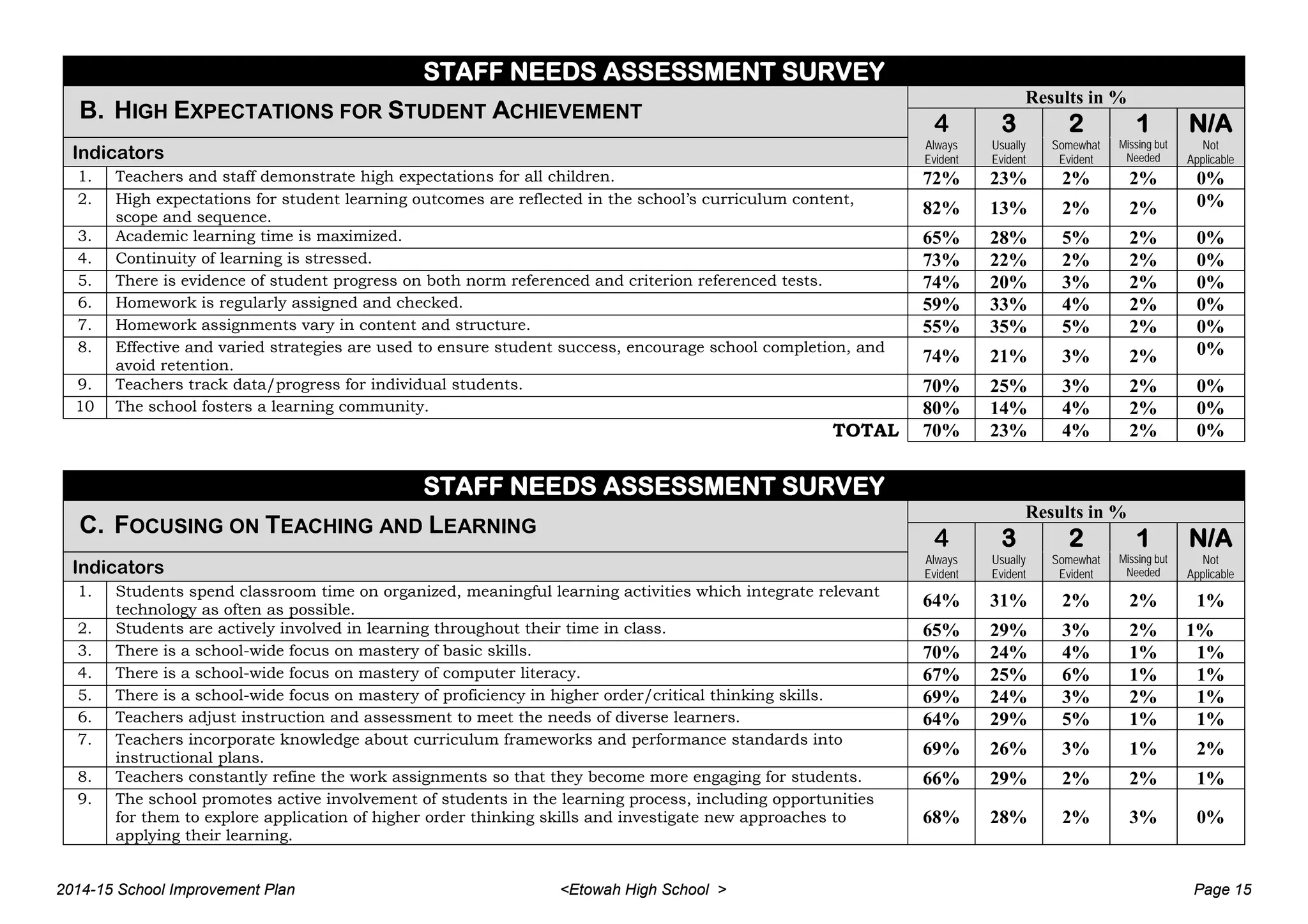 STAFF NEEDS ASSESSMENT SURVEY
B. HIGH EXPECTATIONS FOR STUDENT ACHIEVEMENT
Results in %
4 3 2 1 N/A
Indicators
Always
Evident
Usually
Evident
Somewhat
Evident
Missing but
Needed
Not
Applicable
1. Teachers and staff demonstrate high expectations for all children. 72% 23% 2% 2% 0%
2. High expectations for student learning outcomes are reflected in the school’s curriculum content,
scope and sequence.
82% 13% 2% 2% 0%
3. Academic learning time is maximized. 65% 28% 5% 2% 0%
4. Continuity of learning is stressed. 73% 22% 2% 2% 0%
5. There is evidence of student progress on both norm referenced and criterion referenced tests. 74% 20% 3% 2% 0%
6. Homework is regularly assigned and checked. 59% 33% 4% 2% 0%
7. Homework assignments vary in content and structure. 55% 35% 5% 2% 0%
8. Effective and varied strategies are used to ensure student success, encourage school completion, and
avoid retention.
74% 21% 3% 2% 0%
9. Teachers track data/progress for individual students. 70% 25% 3% 2% 0%
10 The school fosters a learning community. 80% 14% 4% 2% 0%
TOTAL 70% 23% 4% 2% 0%
STAFF NEEDS ASSESSMENT SURVEY
C. FOCUSING ON TEACHING AND LEARNING
Results in %
4 3 2 1 N/A
Indicators
Always
Evident
Usually
Evident
Somewhat
Evident
Missing but
Needed
Not
Applicable
1. Students spend classroom time on organized, meaningful learning activities which integrate relevant
technology as often as possible.
64% 31% 2% 2% 1%
2. Students are actively involved in learning throughout their time in class. 65% 29% 3% 2% 1%
3. There is a school-wide focus on mastery of basic skills. 70% 24% 4% 1% 1%
4. There is a school-wide focus on mastery of computer literacy. 67% 25% 6% 1% 1%
5. There is a school-wide focus on mastery of proficiency in higher order/critical thinking skills. 69% 24% 3% 2% 1%
6. Teachers adjust instruction and assessment to meet the needs of diverse learners. 64% 29% 5% 1% 1%
7. Teachers incorporate knowledge about curriculum frameworks and performance standards into
instructional plans.
69% 26% 3% 1% 2%
8. Teachers constantly refine the work assignments so that they become more engaging for students. 66% 29% 2% 2% 1%
9. The school promotes active involvement of students in the learning process, including opportunities
for them to explore application of higher order thinking skills and investigate new approaches to
applying their learning.
68% 28% 2% 3% 0%
2014-15 School Improvement Plan <Etowah High School > Page 15
 