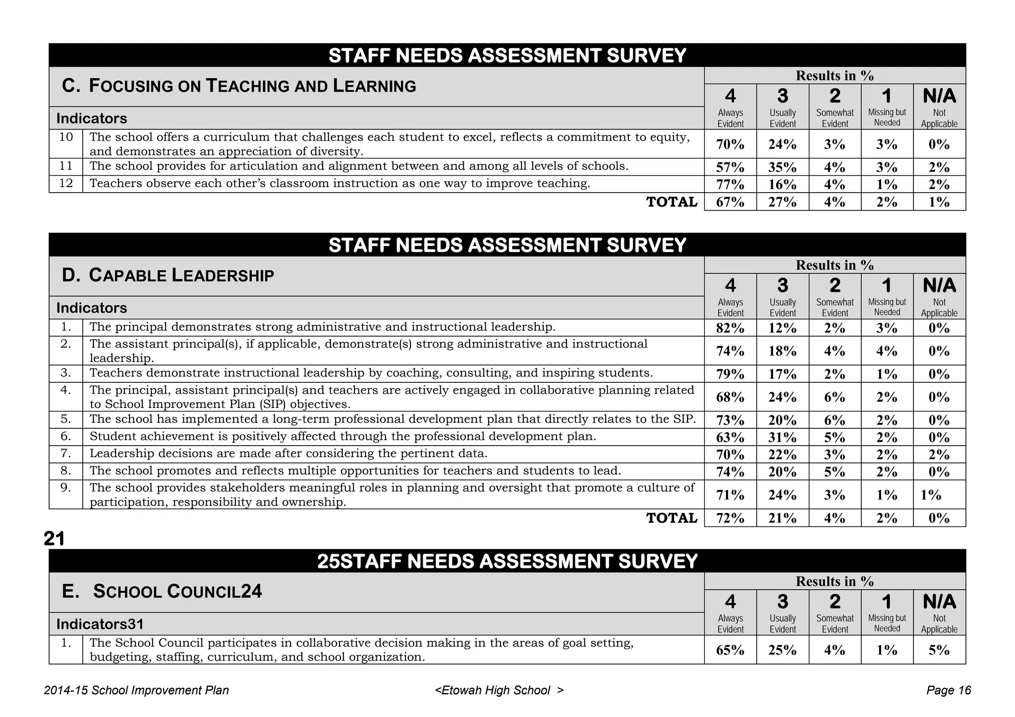 STAFF NEEDS ASSESSMENT SURVEY
C. FOCUSING ON TEACHING AND LEARNING
Results in %
4 3 2 1 N/A
Indicators
Always
Evident
Usually
Evident
Somewhat
Evident
Missing but
Needed
Not
Applicable
10 The school offers a curriculum that challenges each student to excel, reflects a commitment to equity,
and demonstrates an appreciation of diversity.
70% 24% 3% 3% 0%
11 The school provides for articulation and alignment between and among all levels of schools. 57% 35% 4% 3% 2%
12 Teachers observe each other’s classroom instruction as one way to improve teaching. 77% 16% 4% 1% 2%
TOTAL 67% 27% 4% 2% 1%
STAFF NEEDS ASSESSMENT SURVEY
D. CAPABLE LEADERSHIP
Results in %
4 3 2 1 N/A
Indicators
Always
Evident
Usually
Evident
Somewhat
Evident
Missing but
Needed
Not
Applicable
1. The principal demonstrates strong administrative and instructional leadership. 82% 12% 2% 3% 0%
2. The assistant principal(s), if applicable, demonstrate(s) strong administrative and instructional
leadership.
74% 18% 4% 4% 0%
3. Teachers demonstrate instructional leadership by coaching, consulting, and inspiring students. 79% 17% 2% 1% 0%
4. The principal, assistant principal(s) and teachers are actively engaged in collaborative planning related
to School Improvement Plan (SIP) objectives.
68% 24% 6% 2% 0%
5. The school has implemented a long-term professional development plan that directly relates to the SIP. 73% 20% 6% 2% 0%
6. Student achievement is positively affected through the professional development plan. 63% 31% 5% 2% 0%
7. Leadership decisions are made after considering the pertinent data. 70% 22% 3% 2% 2%
8. The school promotes and reflects multiple opportunities for teachers and students to lead. 74% 20% 5% 2% 0%
9. The school provides stakeholders meaningful roles in planning and oversight that promote a culture of
participation, responsibility and ownership.
71% 24% 3% 1% 1%
TOTAL 72% 21% 4% 2% 0%
21
25STAFF NEEDS ASSESSMENT SURVEY
E. SCHOOL COUNCIL24
Results in %
4 3 2 1 N/A
Indicators31
Always
Evident
Usually
Evident
Somewhat
Evident
Missing but
Needed
Not
Applicable
1. The School Council participates in collaborative decision making in the areas of goal setting,
budgeting, staffing, curriculum, and school organization.
65% 25% 4% 1% 5%
2014-15 School Improvement Plan <Etowah High School > Page 16
 