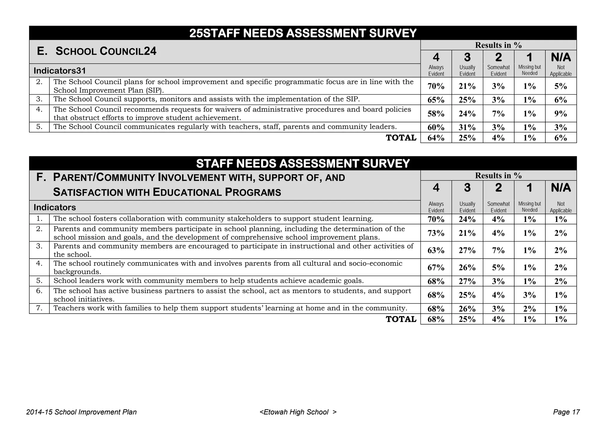 25STAFF NEEDS ASSESSMENT SURVEY
E. SCHOOL COUNCIL24
Results in %
4 3 2 1 N/A
Indicators31
Always
Evident
Usually
Evident
Somewhat
Evident
Missing but
Needed
Not
Applicable
2. The School Council plans for school improvement and specific programmatic focus are in line with the
School Improvement Plan (SIP).
70% 21% 3% 1% 5%
3. The School Council supports, monitors and assists with the implementation of the SIP. 65% 25% 3% 1% 6%
4. The School Council recommends requests for waivers of administrative procedures and board policies
that obstruct efforts to improve student achievement.
58% 24% 7% 1% 9%
5. The School Council communicates regularly with teachers, staff, parents and community leaders. 60% 31% 3% 1% 3%
TOTAL 64% 25% 4% 1% 6%
STAFF NEEDS ASSESSMENT SURVEY
F. PARENT/COMMUNITY INVOLVEMENT WITH, SUPPORT OF, AND
SATISFACTION WITH EDUCATIONAL PROGRAMS
Results in %
4 3 2 1 N/A
Indicators
Always
Evident
Usually
Evident
Somewhat
Evident
Missing but
Needed
Not
Applicable
1. The school fosters collaboration with community stakeholders to support student learning. 70% 24% 4% 1% 1%
2. Parents and community members participate in school planning, including the determination of the
school mission and goals, and the development of comprehensive school improvement plans.
73% 21% 4% 1% 2%
3. Parents and community members are encouraged to participate in instructional and other activities of
the school.
63% 27% 7% 1% 2%
4. The school routinely communicates with and involves parents from all cultural and socio-economic
backgrounds.
67% 26% 5% 1% 2%
5. School leaders work with community members to help students achieve academic goals. 68% 27% 3% 1% 2%
6. The school has active business partners to assist the school, act as mentors to students, and support
school initiatives.
68% 25% 4% 3% 1%
7. Teachers work with families to help them support students’ learning at home and in the community. 68% 26% 3% 2% 1%
TOTAL 68% 25% 4% 1% 1%
2014-15 School Improvement Plan <Etowah High School > Page 17
 
