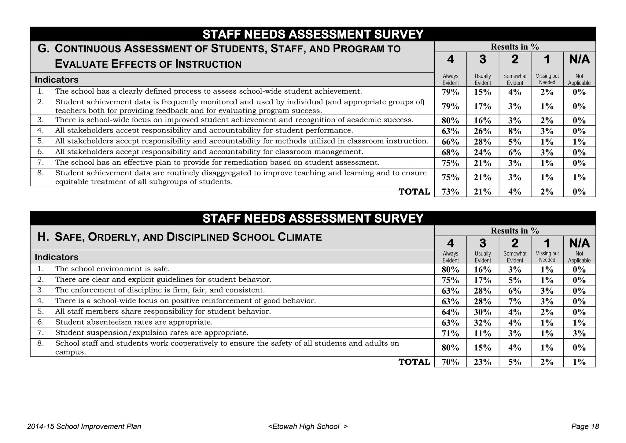 STAFF NEEDS ASSESSMENT SURVEY
G. CONTINUOUS ASSESSMENT OF STUDENTS, STAFF, AND PROGRAM TO
EVALUATE EFFECTS OF INSTRUCTION
Results in %
4 3 2 1 N/A
Indicators
Always
Evident
Usually
Evident
Somewhat
Evident
Missing but
Needed
Not
Applicable
1. The school has a clearly defined process to assess school-wide student achievement. 79% 15% 4% 2% 0%
2. Student achievement data is frequently monitored and used by individual (and appropriate groups of)
teachers both for providing feedback and for evaluating program success.
79% 17% 3% 1% 0%
3. There is school-wide focus on improved student achievement and recognition of academic success. 80% 16% 3% 2% 0%
4. All stakeholders accept responsibility and accountability for student performance. 63% 26% 8% 3% 0%
5. All stakeholders accept responsibility and accountability for methods utilized in classroom instruction. 66% 28% 5% 1% 1%
6. All stakeholders accept responsibility and accountability for classroom management. 68% 24% 6% 3% 0%
7. The school has an effective plan to provide for remediation based on student assessment. 75% 21% 3% 1% 0%
8. Student achievement data are routinely disaggregated to improve teaching and learning and to ensure
equitable treatment of all subgroups of students.
75% 21% 3% 1% 1%
TOTAL 73% 21% 4% 2% 0%
STAFF NEEDS ASSESSMENT SURVEY
H. SAFE, ORDERLY, AND DISCIPLINED SCHOOL CLIMATE
Results in %
4 3 2 1 N/A
Indicators
Always
Evident
Usually
Evident
Somewhat
Evident
Missing but
Needed
Not
Applicable
1. The school environment is safe. 80% 16% 3% 1% 0%
2. There are clear and explicit guidelines for student behavior. 75% 17% 5% 1% 0%
3. The enforcement of discipline is firm, fair, and consistent. 63% 28% 6% 3% 0%
4. There is a school-wide focus on positive reinforcement of good behavior. 63% 28% 7% 3% 0%
5. All staff members share responsibility for student behavior. 64% 30% 4% 2% 0%
6. Student absenteeism rates are appropriate. 63% 32% 4% 1% 1%
7. Student suspension/expulsion rates are appropriate. 71% 11% 3% 1% 3%
8. School staff and students work cooperatively to ensure the safety of all students and adults on
campus.
80% 15% 4% 1% 0%
TOTAL 70% 23% 5% 2% 1%
2014-15 School Improvement Plan <Etowah High School > Page 18
 