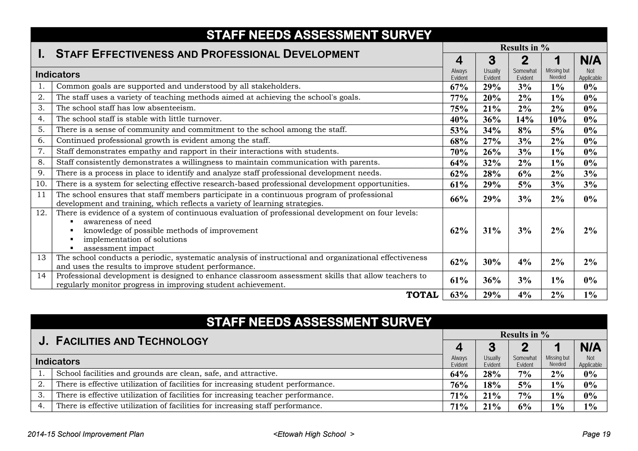 STAFF NEEDS ASSESSMENT SURVEY
I. STAFF EFFECTIVENESS AND PROFESSIONAL DEVELOPMENT
Results in %
4 3 2 1 N/A
Indicators
Always
Evident
Usually
Evident
Somewhat
Evident
Missing but
Needed
Not
Applicable
1. Common goals are supported and understood by all stakeholders. 67% 29% 3% 1% 0%
2. The staff uses a variety of teaching methods aimed at achieving the school's goals. 77% 20% 2% 1% 0%
3. The school staff has low absenteeism. 75% 21% 2% 2% 0%
4. The school staff is stable with little turnover. 40% 36% 14% 10% 0%
5. There is a sense of community and commitment to the school among the staff. 53% 34% 8% 5% 0%
6. Continued professional growth is evident among the staff. 68% 27% 3% 2% 0%
7. Staff demonstrates empathy and rapport in their interactions with students. 70% 26% 3% 1% 0%
8. Staff consistently demonstrates a willingness to maintain communication with parents. 64% 32% 2% 1% 0%
9. There is a process in place to identify and analyze staff professional development needs. 62% 28% 6% 2% 3%
10. There is a system for selecting effective research-based professional development opportunities. 61% 29% 5% 3% 3%
11 The school ensures that staff members participate in a continuous program of professional
development and training, which reflects a variety of learning strategies.
66% 29% 3% 2% 0%
12. There is evidence of a system of continuous evaluation of professional development on four levels:
 awareness of need
 knowledge of possible methods of improvement
 implementation of solutions
 assessment impact
62% 31% 3% 2% 2%
13 The school conducts a periodic, systematic analysis of instructional and organizational effectiveness
and uses the results to improve student performance.
62% 30% 4% 2% 2%
14 Professional development is designed to enhance classroom assessment skills that allow teachers to
regularly monitor progress in improving student achievement.
61% 36% 3% 1% 0%
TOTAL 63% 29% 4% 2% 1%
STAFF NEEDS ASSESSMENT SURVEY
J. FACILITIES AND TECHNOLOGY
Results in %
4 3 2 1 N/A
Indicators
Always
Evident
Usually
Evident
Somewhat
Evident
Missing but
Needed
Not
Applicable
1. School facilities and grounds are clean, safe, and attractive. 64% 28% 7% 2% 0%
2. There is effective utilization of facilities for increasing student performance. 76% 18% 5% 1% 0%
3. There is effective utilization of facilities for increasing teacher performance. 71% 21% 7% 1% 0%
4. There is effective utilization of facilities for increasing staff performance. 71% 21% 6% 1% 1%
2014-15 School Improvement Plan <Etowah High School > Page 19
 