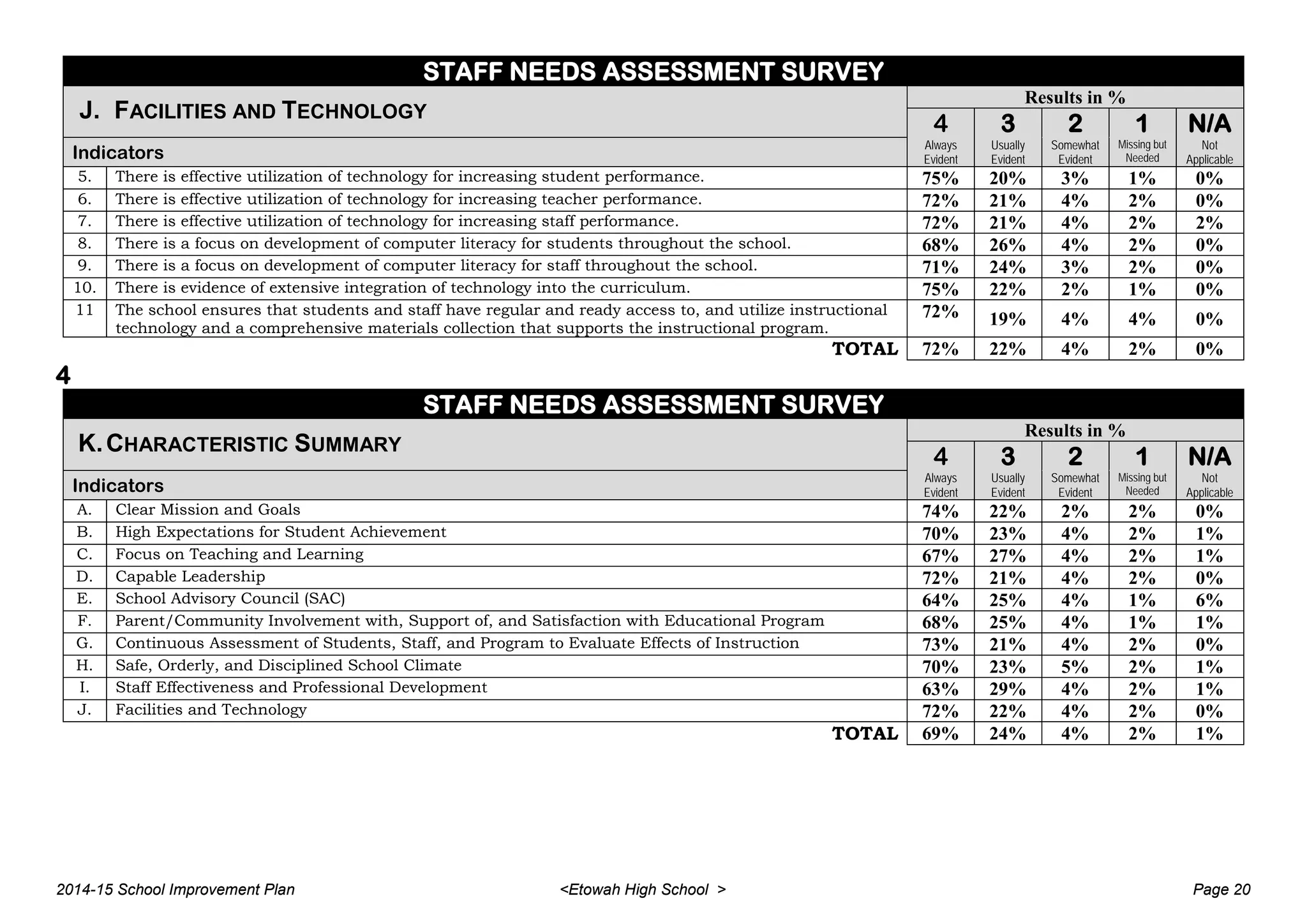 STAFF NEEDS ASSESSMENT SURVEY
J. FACILITIES AND TECHNOLOGY
Results in %
4 3 2 1 N/A
Indicators
Always
Evident
Usually
Evident
Somewhat
Evident
Missing but
Needed
Not
Applicable
5. There is effective utilization of technology for increasing student performance. 75% 20% 3% 1% 0%
6. There is effective utilization of technology for increasing teacher performance. 72% 21% 4% 2% 0%
7. There is effective utilization of technology for increasing staff performance. 72% 21% 4% 2% 2%
8. There is a focus on development of computer literacy for students throughout the school. 68% 26% 4% 2% 0%
9. There is a focus on development of computer literacy for staff throughout the school. 71% 24% 3% 2% 0%
10. There is evidence of extensive integration of technology into the curriculum. 75% 22% 2% 1% 0%
11 The school ensures that students and staff have regular and ready access to, and utilize instructional
technology and a comprehensive materials collection that supports the instructional program.
72% 19% 4% 4% 0%
TOTAL 72% 22% 4% 2% 0%
4
STAFF NEEDS ASSESSMENT SURVEY
K.CHARACTERISTIC SUMMARY
Results in %
4 3 2 1 N/A
Indicators
Always
Evident
Usually
Evident
Somewhat
Evident
Missing but
Needed
Not
Applicable
A. Clear Mission and Goals 74% 22% 2% 2% 0%
B. High Expectations for Student Achievement 70% 23% 4% 2% 1%
C. Focus on Teaching and Learning 67% 27% 4% 2% 1%
D. Capable Leadership 72% 21% 4% 2% 0%
E. School Advisory Council (SAC) 64% 25% 4% 1% 6%
F. Parent/Community Involvement with, Support of, and Satisfaction with Educational Program 68% 25% 4% 1% 1%
G. Continuous Assessment of Students, Staff, and Program to Evaluate Effects of Instruction 73% 21% 4% 2% 0%
H. Safe, Orderly, and Disciplined School Climate 70% 23% 5% 2% 1%
I. Staff Effectiveness and Professional Development 63% 29% 4% 2% 1%
J. Facilities and Technology 72% 22% 4% 2% 0%
TOTAL 69% 24% 4% 2% 1%
2014-15 School Improvement Plan <Etowah High School > Page 20
 