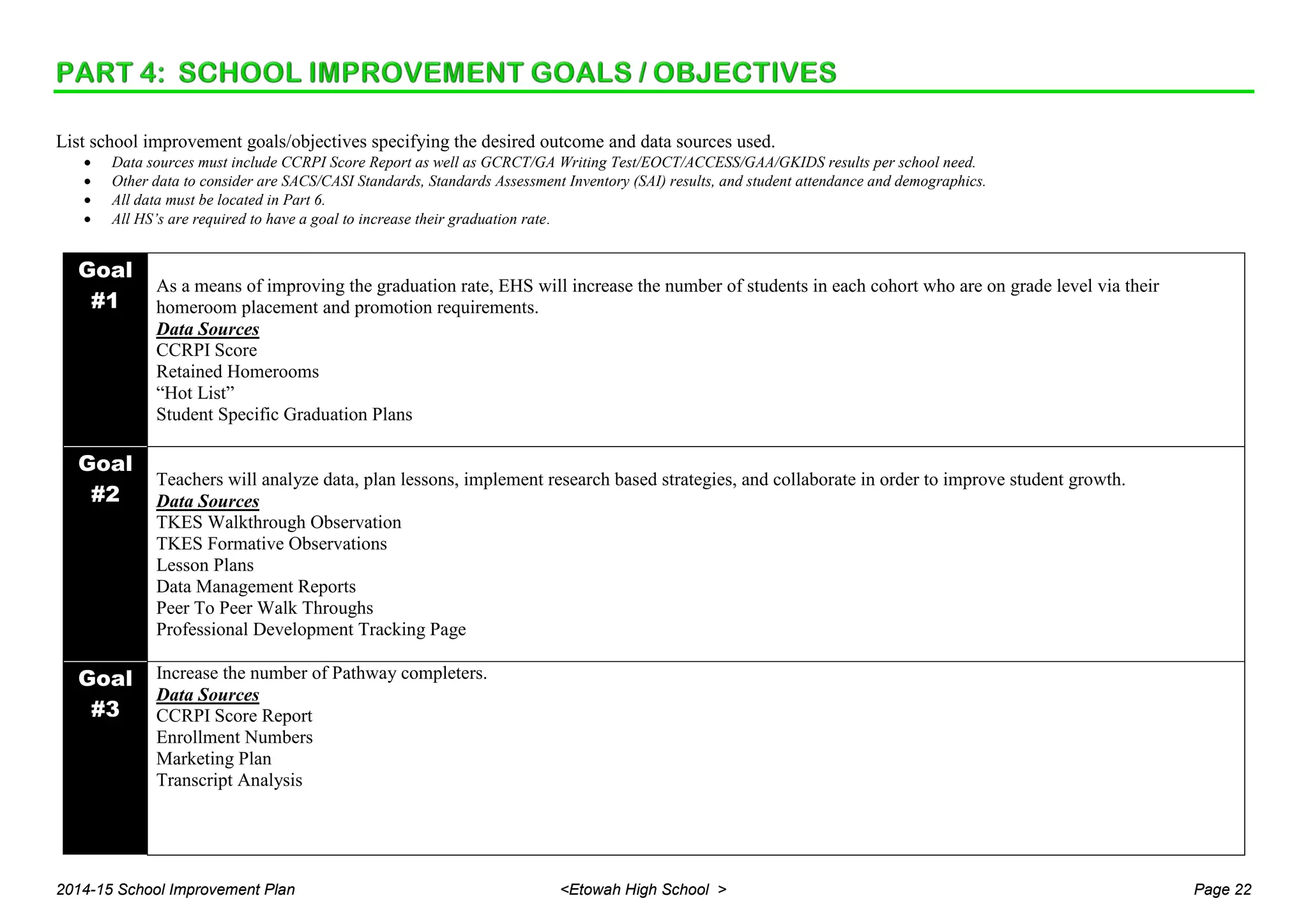 List school improvement goals/objectives specifying the desired outcome and data sources used.
• Data sources must include CCRPI Score Report as well as GCRCT/GA Writing Test/EOCT/ACCESS/GAA/GKIDS results per school need.
• Other data to consider are SACS/CASI Standards, Standards Assessment Inventory (SAI) results, and student attendance and demographics.
• All data must be located in Part 6.
• All HS’s are required to have a goal to increase their graduation rate.
Goal
#1
As a means of improving the graduation rate, EHS will increase the number of students in each cohort who are on grade level via their
homeroom placement and promotion requirements.
Data Sources
CCRPI Score
Retained Homerooms
“Hot List”
Student Specific Graduation Plans
Goal
#2
Teachers will analyze data, plan lessons, implement research based strategies, and collaborate in order to improve student growth.
Data Sources
TKES Walkthrough Observation
TKES Formative Observations
Lesson Plans
Data Management Reports
Peer To Peer Walk Throughs
Professional Development Tracking Page
Goal
#3
Increase the number of Pathway completers.
Data Sources
CCRPI Score Report
Enrollment Numbers
Marketing Plan
Transcript Analysis
2014-15 School Improvement Plan <Etowah High School > Page 22
 