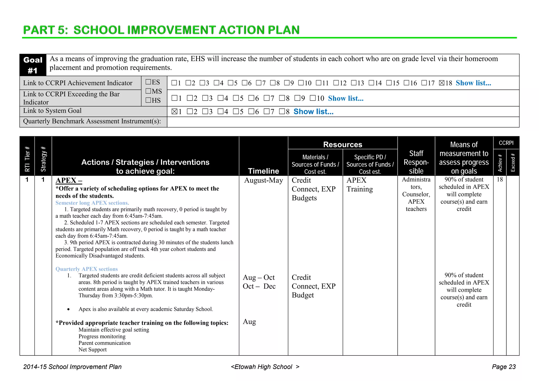 Goal
#1
As a means of improving the graduation rate, EHS will increase the number of students in each cohort who are on grade level via their homeroom
placement and promotion requirements.
Link to CCRPI Achievement Indicator ☐ES
☐MS
☐HS
☐1 ☐2 ☐3 ☐4 ☐5 ☐6 ☐7 ☐8 ☐9 ☐10 ☐11 ☐12 ☐13 ☐14 ☐15 ☐16 ☐17 ☒18 Show list...
Link to CCRPI Exceeding the Bar
Indicator
☐1 ☐2 ☐3 ☐4 ☐5 ☐6 ☐7 ☐8 ☐9 ☐10 Show list...
Link to System Goal ☒1 ☐2 ☐3 ☐4 ☐5 ☐6 ☐7 ☐8 Show list...
Quarterly Benchmark Assessment Instrument(s):
RTITier#
Strategy#
Actions / Strategies / Interventions
to achieve goal: Timeline
Resources
Staff
Respon-
sible
Means of
measurement to
assess progress
on goals
CCRPI
Materials /
Sources of Funds /
Cost est.
Specific PD /
Sources of Funds /
Cost est.
Achiev#
Exceed#
1 1 APEX –
*Offer a variety of scheduling options for APEX to meet the
needs of the students.
Semester long APEX sections.
1. Targeted students are primarily math recovery, 0 period is taught by
a math teacher each day from 6:45am-7:45am.
2. Scheduled 1-7 APEX sections are scheduled each semester. Targeted
students are primarily Math recovery, 0 period is taught by a math teacher
each day from 6:45am-7:45am.
3. 9th period APEX is contracted during 30 minutes of the students lunch
period. Targeted population are off track 4th year cohort students and
Economically Disadvantaged students.
Quarterly APEX sections
1. Targeted students are credit deficient students across all subject
areas. 8th period is taught by APEX trained teachers in various
content areas along with a Math tutor. It is taught Monday-
Thursday from 3:30pm-5:30pm.
• Apex is also available at every academic Saturday School.
*Provided appropriate teacher training on the following topics:
Maintain effective goal setting
Progress monitoring
Parent communication
Net Support
August-May
Aug – Oct
Oct – Dec
Aug
Credit
Connect, EXP
Budgets
Credit
Connect, EXP
Budget
APEX
Training
Administra
tors,
Counselor,
APEX
teachers
90% of student
scheduled in APEX
will complete
course(s) and earn
credit
90% of student
scheduled in APEX
will complete
course(s) and earn
credit
18
2014-15 School Improvement Plan <Etowah High School > Page 23
 