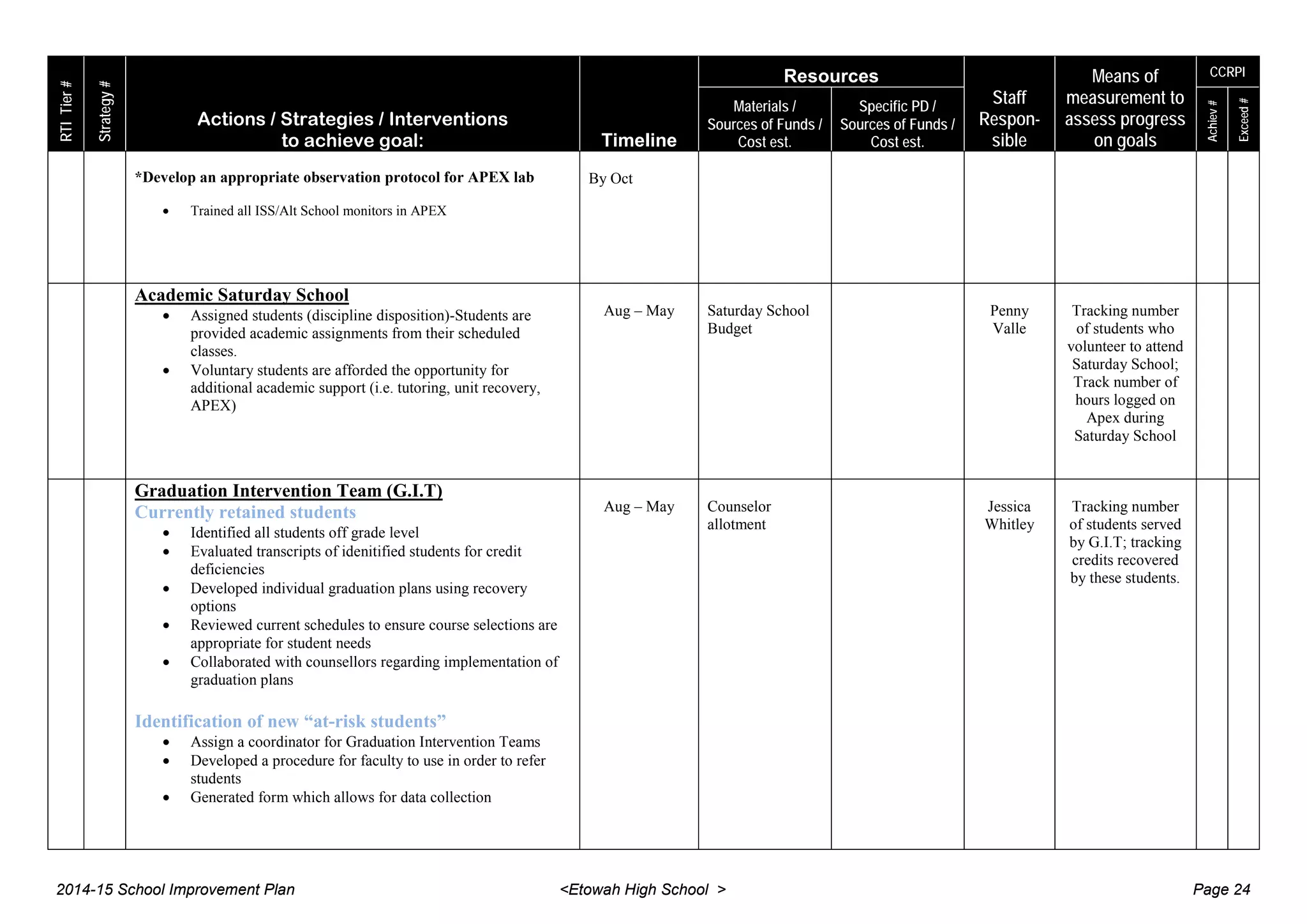 RTITier#
Strategy#
Actions / Strategies / Interventions
to achieve goal: Timeline
Resources
Staff
Respon-
sible
Means of
measurement to
assess progress
on goals
CCRPI
Materials /
Sources of Funds /
Cost est.
Specific PD /
Sources of Funds /
Cost est.
Achiev#
Exceed#
*Develop an appropriate observation protocol for APEX lab
• Trained all ISS/Alt School monitors in APEX
By Oct
Academic Saturday School
• Assigned students (discipline disposition)-Students are
provided academic assignments from their scheduled
classes.
• Voluntary students are afforded the opportunity for
additional academic support (i.e. tutoring, unit recovery,
APEX)
Aug – May Saturday School
Budget
Penny
Valle
Tracking number
of students who
volunteer to attend
Saturday School;
Track number of
hours logged on
Apex during
Saturday School
Graduation Intervention Team (G.I.T)
Currently retained students
• Identified all students off grade level
• Evaluated transcripts of idenitified students for credit
deficiencies
• Developed individual graduation plans using recovery
options
• Reviewed current schedules to ensure course selections are
appropriate for student needs
• Collaborated with counsellors regarding implementation of
graduation plans
Identification of new “at-risk students”
• Assign a coordinator for Graduation Intervention Teams
• Developed a procedure for faculty to use in order to refer
students
• Generated form which allows for data collection
Aug – May Counselor
allotment
Jessica
Whitley
Tracking number
of students served
by G.I.T; tracking
credits recovered
by these students.
2014-15 School Improvement Plan <Etowah High School > Page 24
 
