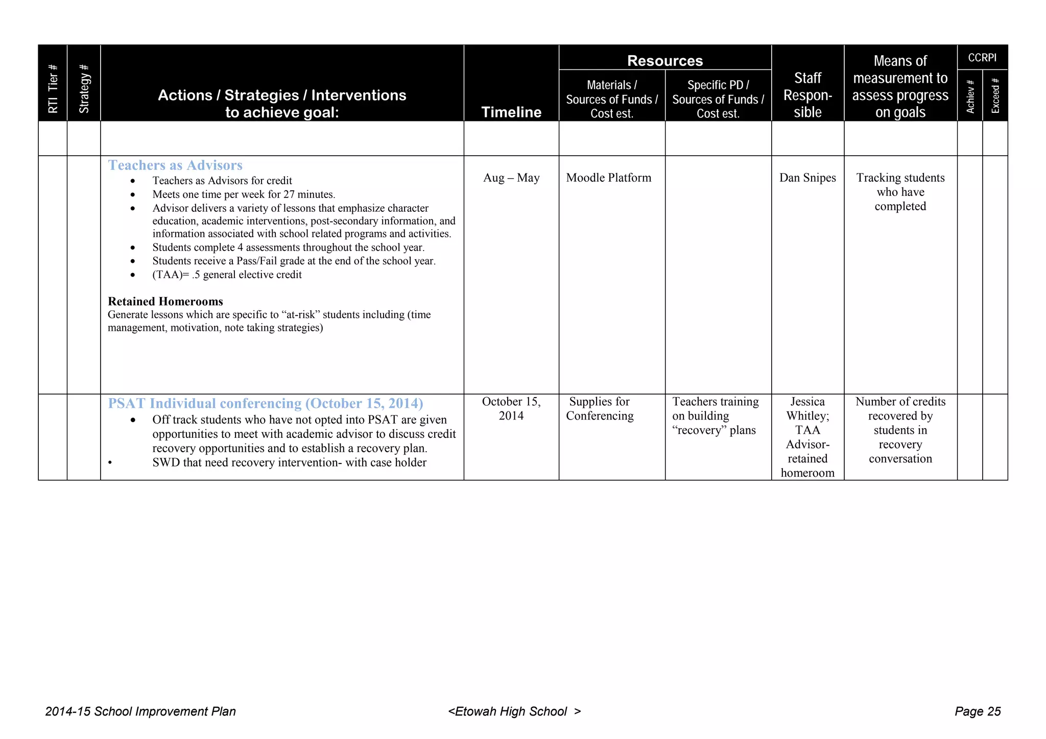 RTITier#
Strategy#
Actions / Strategies / Interventions
to achieve goal: Timeline
Resources
Staff
Respon-
sible
Means of
measurement to
assess progress
on goals
CCRPI
Materials /
Sources of Funds /
Cost est.
Specific PD /
Sources of Funds /
Cost est.
Achiev#
Exceed#
Teachers as Advisors
• Teachers as Advisors for credit
• Meets one time per week for 27 minutes.
• Advisor delivers a variety of lessons that emphasize character
education, academic interventions, post-secondary information, and
information associated with school related programs and activities.
• Students complete 4 assessments throughout the school year.
• Students receive a Pass/Fail grade at the end of the school year.
• (TAA)= .5 general elective credit
Retained Homerooms
Generate lessons which are specific to “at-risk” students including (time
management, motivation, note taking strategies)
Aug – May Moodle Platform Dan Snipes Tracking students
who have
completed
PSAT Individual conferencing (October 15, 2014)
• Off track students who have not opted into PSAT are given
opportunities to meet with academic advisor to discuss credit
recovery opportunities and to establish a recovery plan.
• SWD that need recovery intervention- with case holder
October 15,
2014
Supplies for
Conferencing
Teachers training
on building
“recovery” plans
Jessica
Whitley;
TAA
Advisor-
retained
homeroom
Number of credits
recovered by
students in
recovery
conversation
2014-15 School Improvement Plan <Etowah High School > Page 25
 