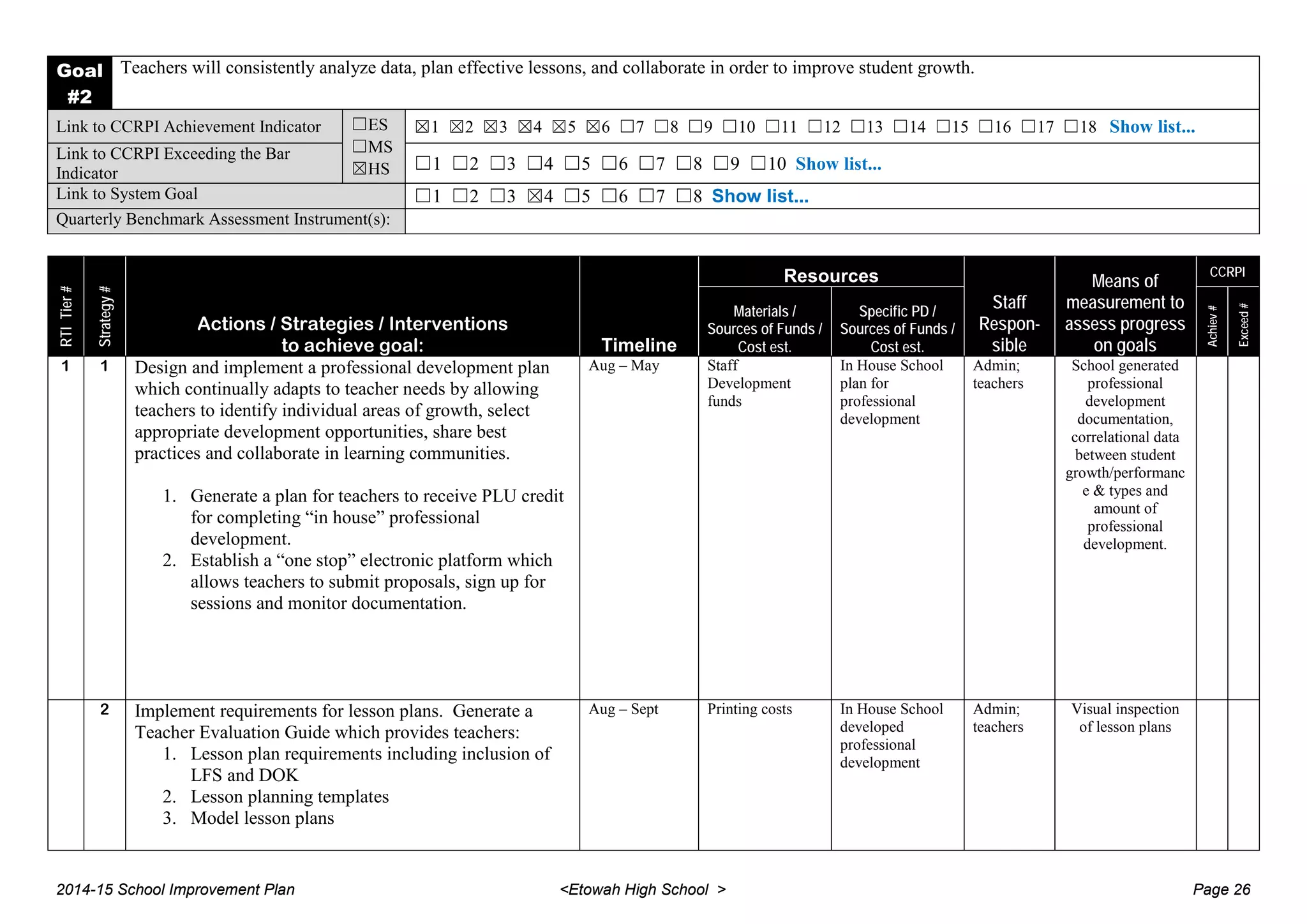 Goal
#2
Teachers will consistently analyze data, plan effective lessons, and collaborate in order to improve student growth.
Link to CCRPI Achievement Indicator ☐ES
☐MS
☒HS
☒1 ☒2 ☒3 ☒4 ☒5 ☒6 ☐7 ☐8 ☐9 ☐10 ☐11 ☐12 ☐13 ☐14 ☐15 ☐16 ☐17 ☐18 Show list...
Link to CCRPI Exceeding the Bar
Indicator
☐1 ☐2 ☐3 ☐4 ☐5 ☐6 ☐7 ☐8 ☐9 ☐10 Show list...
Link to System Goal ☐1 ☐2 ☐3 ☒4 ☐5 ☐6 ☐7 ☐8 Show list...
Quarterly Benchmark Assessment Instrument(s):
RTITier#
Strategy#
Actions / Strategies / Interventions
to achieve goal: Timeline
Resources
Staff
Respon-
sible
Means of
measurement to
assess progress
on goals
CCRPI
Materials /
Sources of Funds /
Cost est.
Specific PD /
Sources of Funds /
Cost est.
Achiev#
Exceed#
1 1 Design and implement a professional development plan
which continually adapts to teacher needs by allowing
teachers to identify individual areas of growth, select
appropriate development opportunities, share best
practices and collaborate in learning communities.
1. Generate a plan for teachers to receive PLU credit
for completing “in house” professional
development.
2. Establish a “one stop” electronic platform which
allows teachers to submit proposals, sign up for
sessions and monitor documentation.
Aug – May Staff
Development
funds
In House School
plan for
professional
development
Admin;
teachers
School generated
professional
development
documentation,
correlational data
between student
growth/performanc
e & types and
amount of
professional
development.
2 Implement requirements for lesson plans. Generate a
Teacher Evaluation Guide which provides teachers:
1. Lesson plan requirements including inclusion of
LFS and DOK
2. Lesson planning templates
3. Model lesson plans
Aug – Sept Printing costs In House School
developed
professional
development
Admin;
teachers
Visual inspection
of lesson plans
2014-15 School Improvement Plan <Etowah High School > Page 26
 