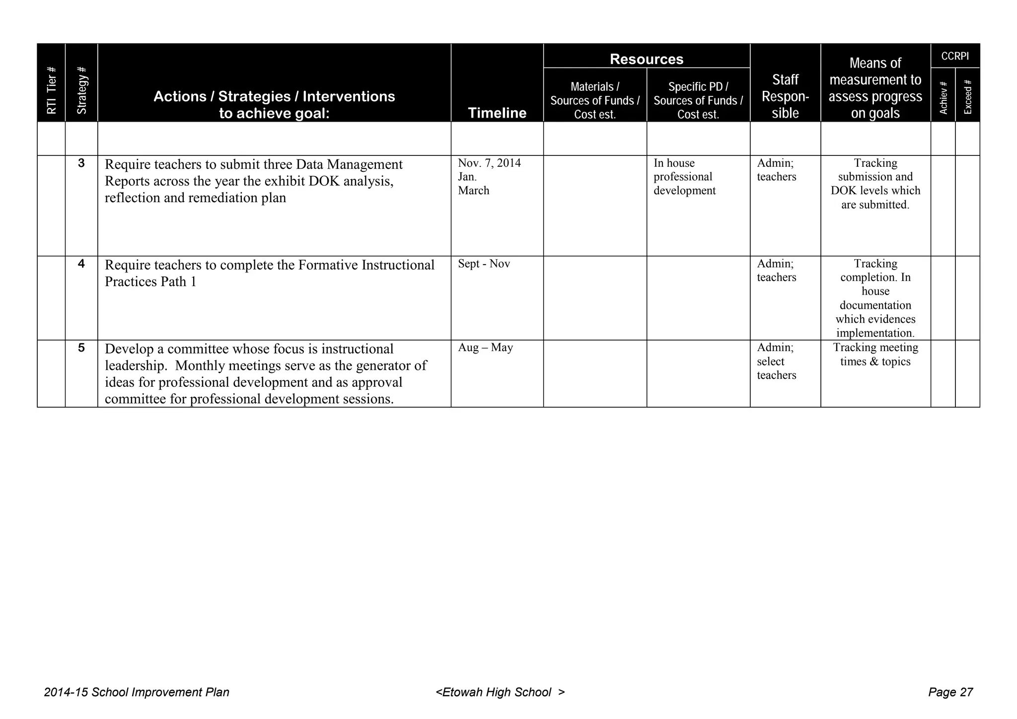 RTITier#
Strategy#
Actions / Strategies / Interventions
to achieve goal: Timeline
Resources
Staff
Respon-
sible
Means of
measurement to
assess progress
on goals
CCRPI
Materials /
Sources of Funds /
Cost est.
Specific PD /
Sources of Funds /
Cost est.
Achiev#
Exceed#
3 Require teachers to submit three Data Management
Reports across the year the exhibit DOK analysis,
reflection and remediation plan
Nov. 7, 2014
Jan.
March
In house
professional
development
Admin;
teachers
Tracking
submission and
DOK levels which
are submitted.
4 Require teachers to complete the Formative Instructional
Practices Path 1
Sept - Nov Admin;
teachers
Tracking
completion. In
house
documentation
which evidences
implementation.
5 Develop a committee whose focus is instructional
leadership. Monthly meetings serve as the generator of
ideas for professional development and as approval
committee for professional development sessions.
Aug – May Admin;
select
teachers
Tracking meeting
times & topics
2014-15 School Improvement Plan <Etowah High School > Page 27
 