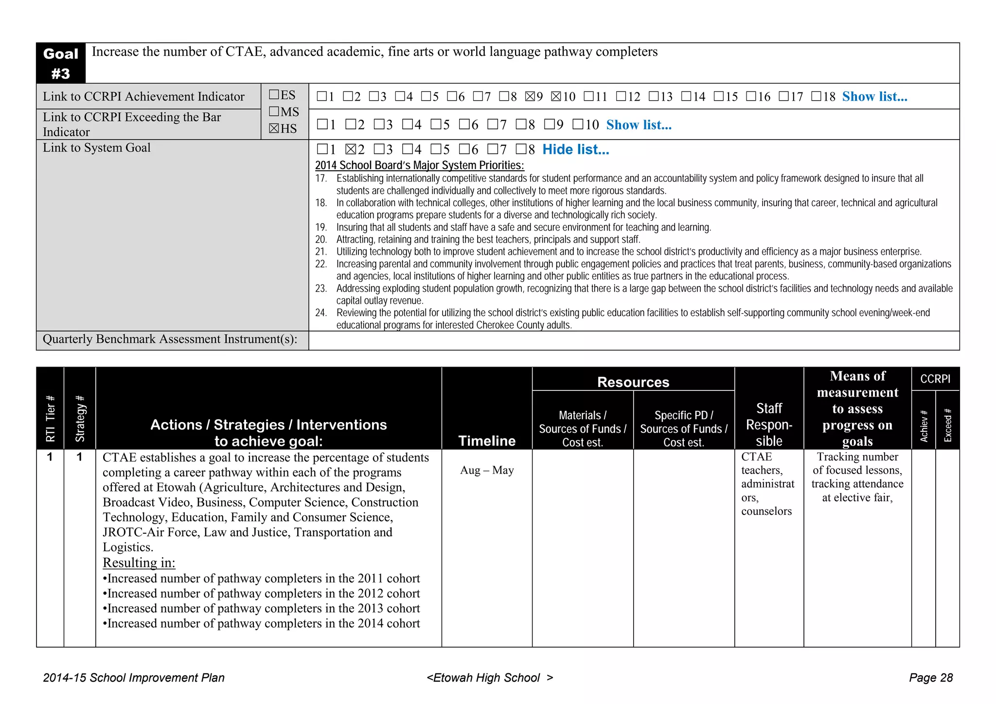 Goal
#3
Increase the number of CTAE, advanced academic, fine arts or world language pathway completers
Link to CCRPI Achievement Indicator ☐ES
☐MS
☒HS
☐1 ☐2 ☐3 ☐4 ☐5 ☐6 ☐7 ☐8 ☒9 ☒10 ☐11 ☐12 ☐13 ☐14 ☐15 ☐16 ☐17 ☐18 Show list...
Link to CCRPI Exceeding the Bar
Indicator
☐1 ☐2 ☐3 ☐4 ☐5 ☐6 ☐7 ☐8 ☐9 ☐10 Show list...
Link to System Goal ☐1 ☒2 ☐3 ☐4 ☐5 ☐6 ☐7 ☐8 Hide list...
2014 School Board’s Major System Priorities:
17. Establishing internationally competitive standards for student performance and an accountability system and policy framework designed to insure that all
students are challenged individually and collectively to meet more rigorous standards.
18. In collaboration with technical colleges, other institutions of higher learning and the local business community, insuring that career, technical and agricultural
education programs prepare students for a diverse and technologically rich society.
19. Insuring that all students and staff have a safe and secure environment for teaching and learning.
20. Attracting, retaining and training the best teachers, principals and support staff.
21. Utilizing technology both to improve student achievement and to increase the school district’s productivity and efficiency as a major business enterprise.
22. Increasing parental and community involvement through public engagement policies and practices that treat parents, business, community-based organizations
and agencies, local institutions of higher learning and other public entities as true partners in the educational process.
23. Addressing exploding student population growth, recognizing that there is a large gap between the school district’s facilities and technology needs and available
capital outlay revenue.
24. Reviewing the potential for utilizing the school district’s existing public education facilities to establish self-supporting community school evening/week-end
educational programs for interested Cherokee County adults.
Quarterly Benchmark Assessment Instrument(s):
RTITier#
Strategy#
Actions / Strategies / Interventions
to achieve goal: Timeline
Resources
Staff
Respon-
sible
Means of
measurement
to assess
progress on
goals
CCRPI
Materials /
Sources of Funds /
Cost est.
Specific PD /
Sources of Funds /
Cost est.
Achiev#
Exceed#
1 1 CTAE establishes a goal to increase the percentage of students
completing a career pathway within each of the programs
offered at Etowah (Agriculture, Architectures and Design,
Broadcast Video, Business, Computer Science, Construction
Technology, Education, Family and Consumer Science,
JROTC-Air Force, Law and Justice, Transportation and
Logistics.
Resulting in:
•Increased number of pathway completers in the 2011 cohort
•Increased number of pathway completers in the 2012 cohort
•Increased number of pathway completers in the 2013 cohort
•Increased number of pathway completers in the 2014 cohort
Aug – May
CTAE
teachers,
administrat
ors,
counselors
Tracking number
of focused lessons,
tracking attendance
at elective fair,
2014-15 School Improvement Plan <Etowah High School > Page 28
 