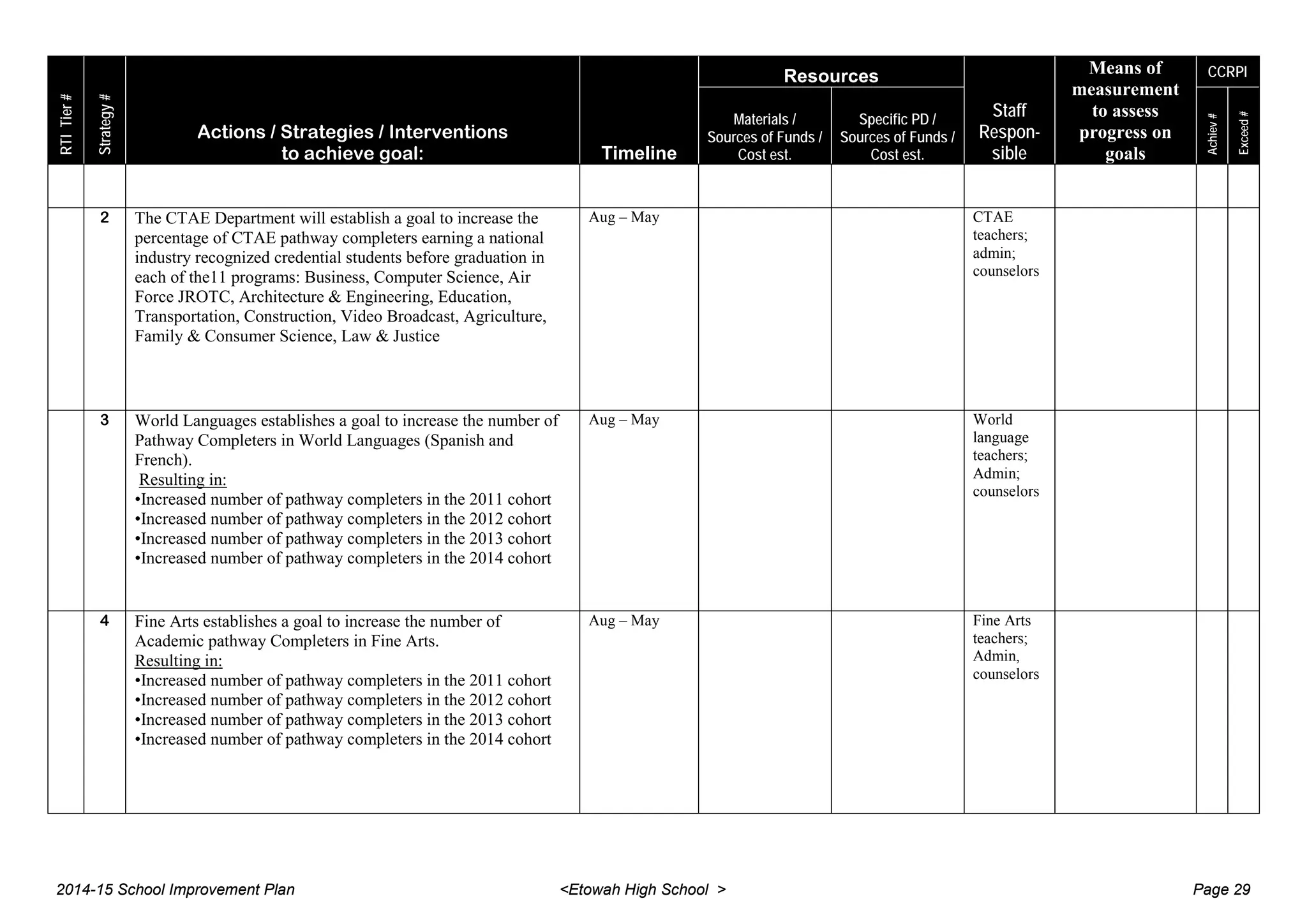 RTITier#
Strategy#
Actions / Strategies / Interventions
to achieve goal: Timeline
Resources
Staff
Respon-
sible
Means of
measurement
to assess
progress on
goals
CCRPI
Materials /
Sources of Funds /
Cost est.
Specific PD /
Sources of Funds /
Cost est.
Achiev#
Exceed#
2 The CTAE Department will establish a goal to increase the
percentage of CTAE pathway completers earning a national
industry recognized credential students before graduation in
each of the11 programs: Business, Computer Science, Air
Force JROTC, Architecture & Engineering, Education,
Transportation, Construction, Video Broadcast, Agriculture,
Family & Consumer Science, Law & Justice
Aug – May CTAE
teachers;
admin;
counselors
3 World Languages establishes a goal to increase the number of
Pathway Completers in World Languages (Spanish and
French).
Resulting in:
•Increased number of pathway completers in the 2011 cohort
•Increased number of pathway completers in the 2012 cohort
•Increased number of pathway completers in the 2013 cohort
•Increased number of pathway completers in the 2014 cohort
Aug – May World
language
teachers;
Admin;
counselors
4 Fine Arts establishes a goal to increase the number of
Academic pathway Completers in Fine Arts.
Resulting in:
•Increased number of pathway completers in the 2011 cohort
•Increased number of pathway completers in the 2012 cohort
•Increased number of pathway completers in the 2013 cohort
•Increased number of pathway completers in the 2014 cohort
Aug – May Fine Arts
teachers;
Admin,
counselors
2014-15 School Improvement Plan <Etowah High School > Page 29
 