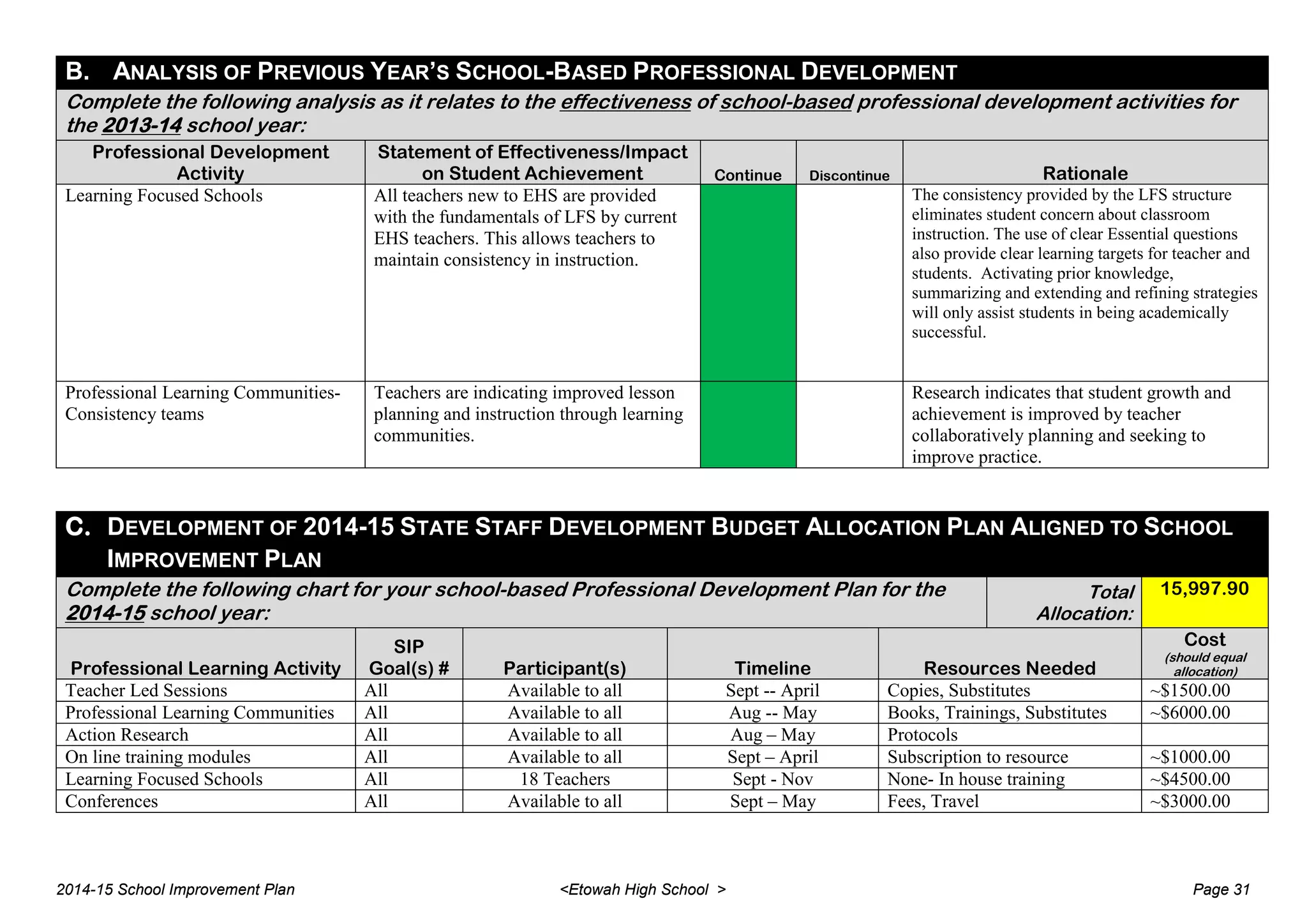 B. ANALYSIS OF PREVIOUS YEAR’S SCHOOL-BASED PROFESSIONAL DEVELOPMENT
Complete the following analysis as it relates to the effectiveness of school-based professional development activities for
the 2013-14 school year:
Professional Development
Activity
Statement of Effectiveness/Impact
on Student Achievement Continue Discontinue Rationale
Learning Focused Schools All teachers new to EHS are provided
with the fundamentals of LFS by current
EHS teachers. This allows teachers to
maintain consistency in instruction.
The consistency provided by the LFS structure
eliminates student concern about classroom
instruction. The use of clear Essential questions
also provide clear learning targets for teacher and
students. Activating prior knowledge,
summarizing and extending and refining strategies
will only assist students in being academically
successful.
Professional Learning Communities-
Consistency teams
Teachers are indicating improved lesson
planning and instruction through learning
communities.
Research indicates that student growth and
achievement is improved by teacher
collaboratively planning and seeking to
improve practice.
C. DEVELOPMENT OF 2014-15 STATE STAFF DEVELOPMENT BUDGET ALLOCATION PLAN ALIGNED TO SCHOOL
IMPROVEMENT PLAN
Complete the following chart for your school-based Professional Development Plan for the
2014-15 school year:
Total
Allocation:
15,997.90
Professional Learning Activity
SIP
Goal(s) # Participant(s) Timeline Resources Needed
Cost
(should equal
allocation)
Teacher Led Sessions All Available to all Sept -- April Copies, Substitutes ~$1500.00
Professional Learning Communities All Available to all Aug -- May Books, Trainings, Substitutes ~$6000.00
Action Research All Available to all Aug – May Protocols
On line training modules All Available to all Sept – April Subscription to resource ~$1000.00
Learning Focused Schools All 18 Teachers Sept - Nov None- In house training ~$4500.00
Conferences All Available to all Sept – May Fees, Travel ~$3000.00
2014-15 School Improvement Plan <Etowah High School > Page 31
 