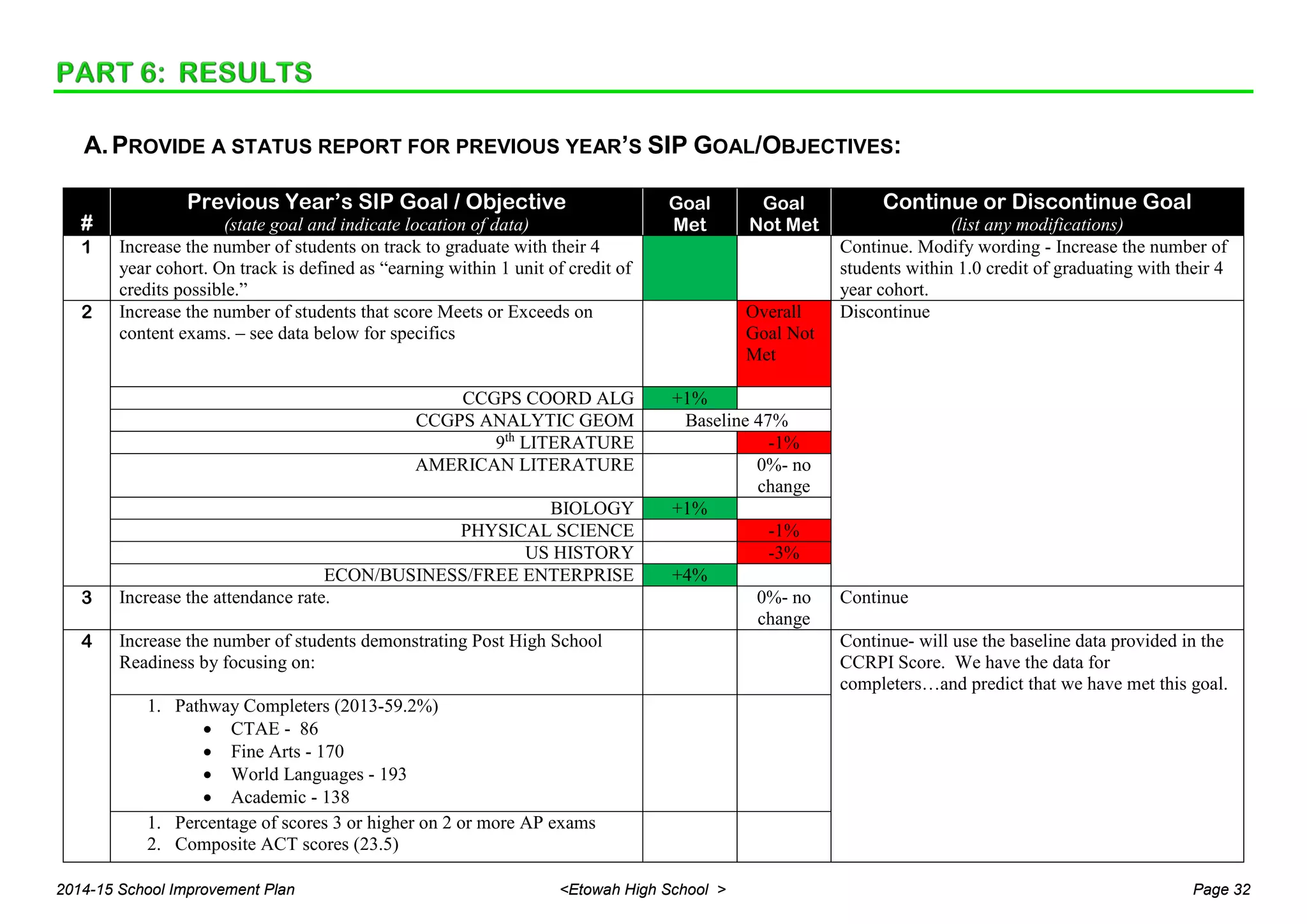 A.PROVIDE A STATUS REPORT FOR PREVIOUS YEAR’S SIP GOAL/OBJECTIVES:
#
Previous Year’s SIP Goal / Objective
(state goal and indicate location of data)
Goal
Met
Goal
Not Met
Continue or Discontinue Goal
(list any modifications)
1 Increase the number of students on track to graduate with their 4
year cohort. On track is defined as “earning within 1 unit of credit of
credits possible.”
Continue. Modify wording - Increase the number of
students within 1.0 credit of graduating with their 4
year cohort.
2 Increase the number of students that score Meets or Exceeds on
content exams. – see data below for specifics
Overall
Goal Not
Met
Discontinue
CCGPS COORD ALG +1%
CCGPS ANALYTIC GEOM Baseline 47%
9th
LITERATURE -1%
AMERICAN LITERATURE 0%- no
change
BIOLOGY +1%
PHYSICAL SCIENCE -1%
US HISTORY -3%
ECON/BUSINESS/FREE ENTERPRISE +4%
3 Increase the attendance rate. 0%- no
change
Continue
4 Increase the number of students demonstrating Post High School
Readiness by focusing on:
Continue- will use the baseline data provided in the
CCRPI Score. We have the data for
completers…and predict that we have met this goal.
1. Pathway Completers (2013-59.2%)
• CTAE - 86
• Fine Arts - 170
• World Languages - 193
• Academic - 138
1. Percentage of scores 3 or higher on 2 or more AP exams
2. Composite ACT scores (23.5)
2014-15 School Improvement Plan <Etowah High School > Page 32
 