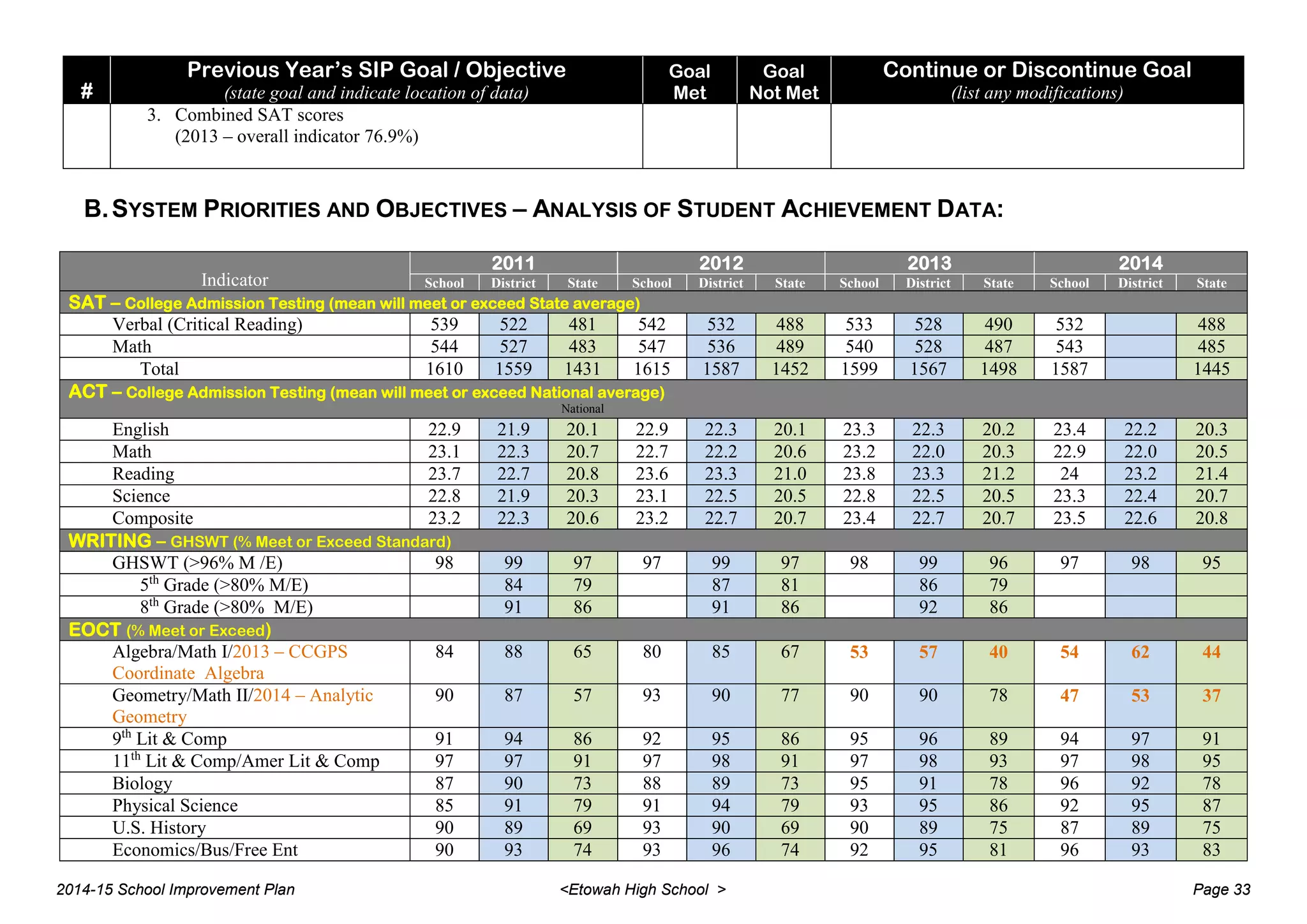 #
Previous Year’s SIP Goal / Objective
(state goal and indicate location of data)
Goal
Met
Goal
Not Met
Continue or Discontinue Goal
(list any modifications)
3. Combined SAT scores
(2013 – overall indicator 76.9%)
B.SYSTEM PRIORITIES AND OBJECTIVES – ANALYSIS OF STUDENT ACHIEVEMENT DATA:
Indicator
2011 2012 2013 2014
School District State School District State School District State School District State
SAT – College Admission Testing (mean will meet or exceed State average)
Verbal (Critical Reading) 539 522 481 542 532 488 533 528 490 532 488
Math 544 527 483 547 536 489 540 528 487 543 485
Total 1610 1559 1431 1615 1587 1452 1599 1567 1498 1587 1445
ACT – College Admission Testing (mean will meet or exceed National average)
National
English 22.9 21.9 20.1 22.9 22.3 20.1 23.3 22.3 20.2 23.4 22.2 20.3
Math 23.1 22.3 20.7 22.7 22.2 20.6 23.2 22.0 20.3 22.9 22.0 20.5
Reading 23.7 22.7 20.8 23.6 23.3 21.0 23.8 23.3 21.2 24 23.2 21.4
Science 22.8 21.9 20.3 23.1 22.5 20.5 22.8 22.5 20.5 23.3 22.4 20.7
Composite 23.2 22.3 20.6 23.2 22.7 20.7 23.4 22.7 20.7 23.5 22.6 20.8
WRITING – GHSWT (% Meet or Exceed Standard)
GHSWT (>96% M /E) 98 99 97 97 99 97 98 99 96 97 98 95
5th
Grade (>80% M/E) 84 79 87 81 86 79
8th
Grade (>80% M/E) 91 86 91 86 92 86
EOCT (% Meet or Exceed)
Algebra/Math I/2013 – CCGPS
Coordinate Algebra
84 88 65 80 85 67 53 57 40 54 62 44
Geometry/Math II/2014 – Analytic
Geometry
90 87 57 93 90 77 90 90 78 47 53 37
9th
Lit & Comp 91 94 86 92 95 86 95 96 89 94 97 91
11th
Lit & Comp/Amer Lit & Comp 97 97 91 97 98 91 97 98 93 97 98 95
Biology 87 90 73 88 89 73 95 91 78 96 92 78
Physical Science 85 91 79 91 94 79 93 95 86 92 95 87
U.S. History 90 89 69 93 90 69 90 89 75 87 89 75
Economics/Bus/Free Ent 90 93 74 93 96 74 92 95 81 96 93 83
2014-15 School Improvement Plan <Etowah High School > Page 33
 