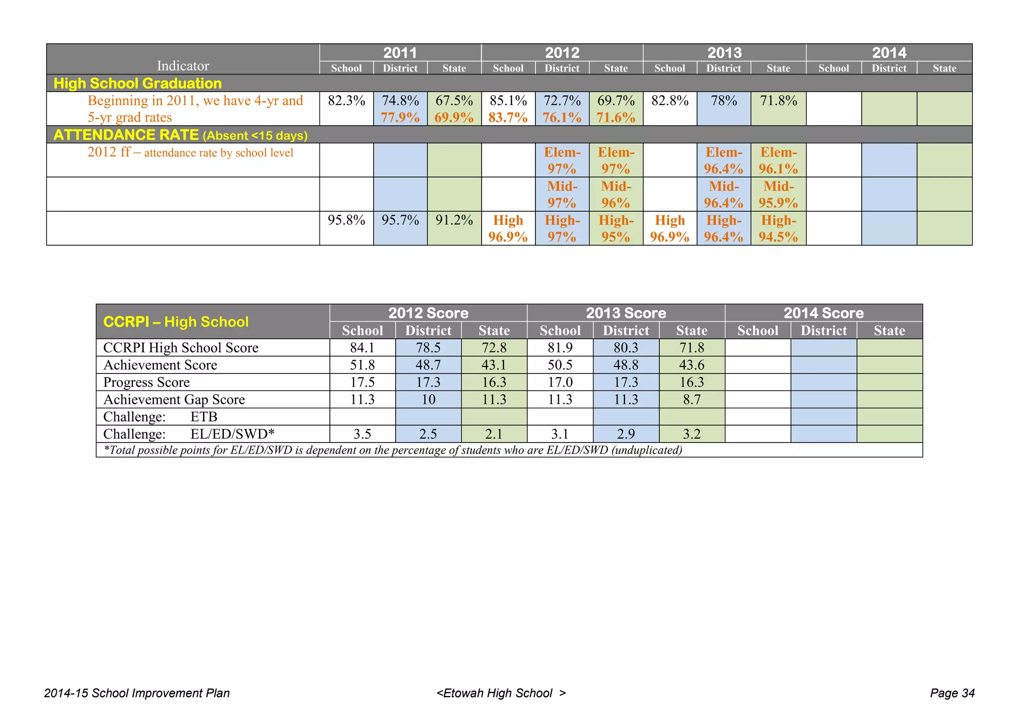 Indicator
2011 2012 2013 2014
School District State School District State School District State School District State
High School Graduation
Beginning in 2011, we have 4-yr and
5-yr grad rates
82.3% 74.8%
77.9%
67.5%
69.9%
85.1%
83.7%
72.7%
76.1%
69.7%
71.6%
82.8% 78% 71.8%
ATTENDANCE RATE (Absent <15 days)
2012 ff – attendance rate by school level Elem-
97%
Elem-
97%
Elem-
96.4%
Elem-
96.1%
Mid-
97%
Mid-
96%
Mid-
96.4%
Mid-
95.9%
95.8% 95.7% 91.2% High
96.9%
High-
97%
High-
95%
High
96.9%
High-
96.4%
High-
94.5%
CCRPI – High School
2012 Score 2013 Score 2014 Score
School District State School District State School District State
CCRPI High School Score 84.1 78.5 72.8 81.9 80.3 71.8
Achievement Score 51.8 48.7 43.1 50.5 48.8 43.6
Progress Score 17.5 17.3 16.3 17.0 17.3 16.3
Achievement Gap Score 11.3 10 11.3 11.3 11.3 8.7
Challenge: ETB
Challenge: EL/ED/SWD* 3.5 2.5 2.1 3.1 2.9 3.2
*Total possible points for EL/ED/SWD is dependent on the percentage of students who are EL/ED/SWD (unduplicated)
2014-15 School Improvement Plan <Etowah High School > Page 34
 