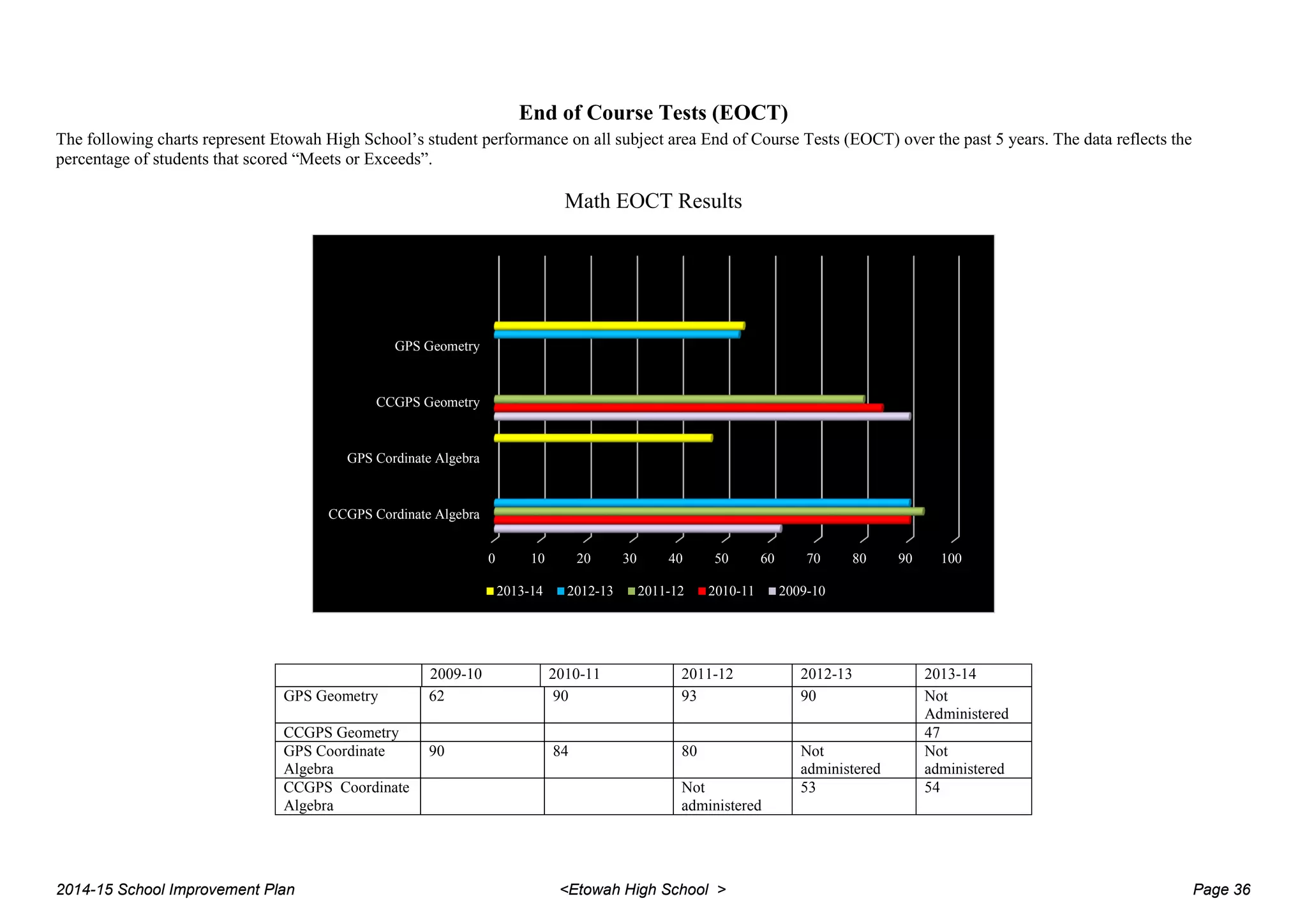 End of Course Tests (EOCT)
The following charts represent Etowah High School’s student performance on all subject area End of Course Tests (EOCT) over the past 5 years. The data reflects the
percentage of students that scored “Meets or Exceeds”.
Math EOCT Results
2009-10 2010-11 2011-12 2012-13 2013-14
GPS Geometry 62 90 93 90 Not
Administered
CCGPS Geometry 47
GPS Coordinate
Algebra
90 84 80 Not
administered
Not
administered
CCGPS Coordinate
Algebra
Not
administered
53 54
0 10 20 30 40 50 60 70 80 90 100
CCGPS Cordinate Algebra
GPS Cordinate Algebra
CCGPS Geometry
GPS Geometry
2013-14 2012-13 2011-12 2010-11 2009-10
2014-15 School Improvement Plan <Etowah High School > Page 36
 