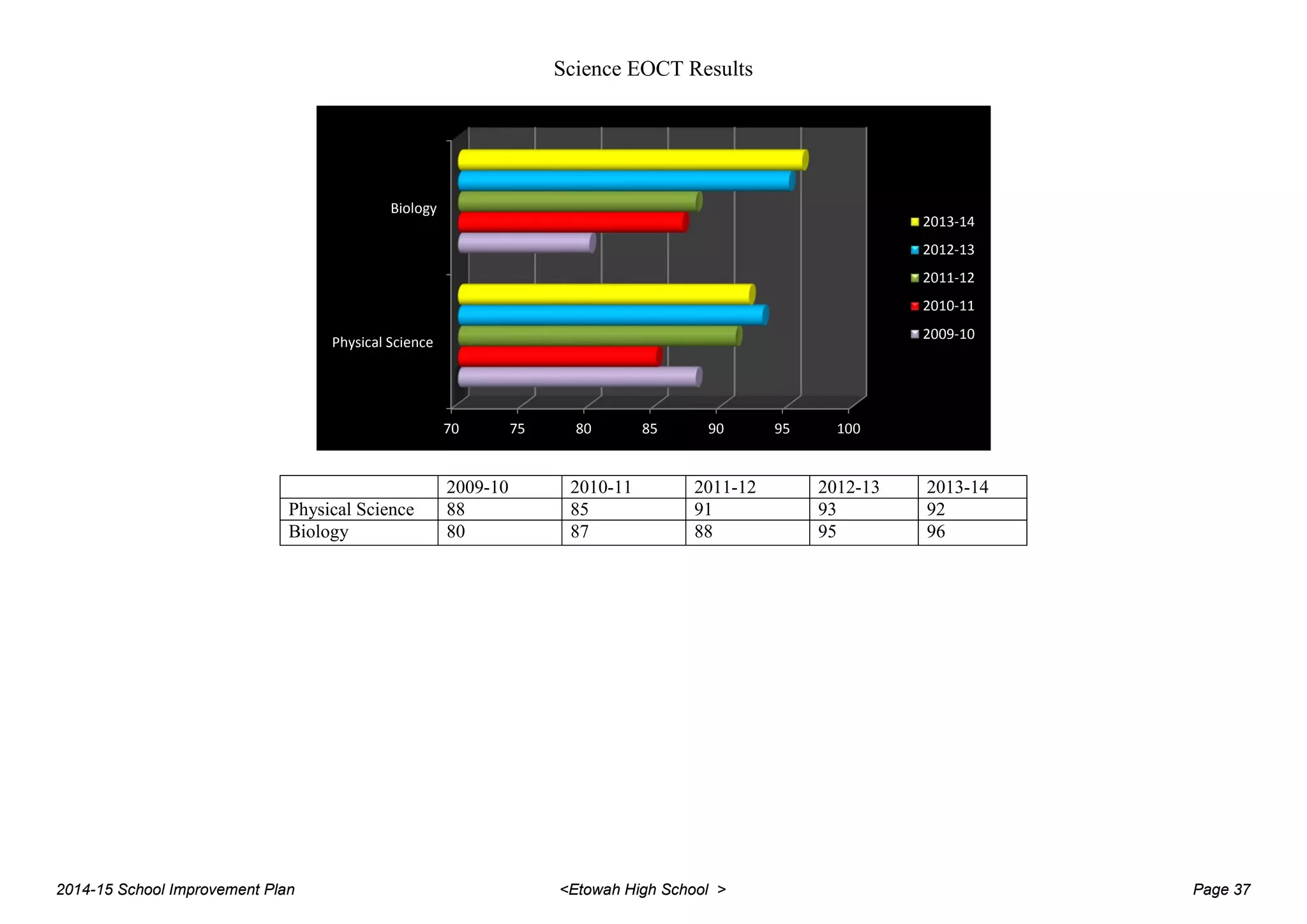 Science EOCT Results
2009-10 2010-11 2011-12 2012-13 2013-14
Physical Science 88 85 91 93 92
Biology 80 87 88 95 96
70 75 80 85 90 95 100
Physical Science
Biology
2013-14
2012-13
2011-12
2010-11
2009-10
2014-15 School Improvement Plan <Etowah High School > Page 37
 
