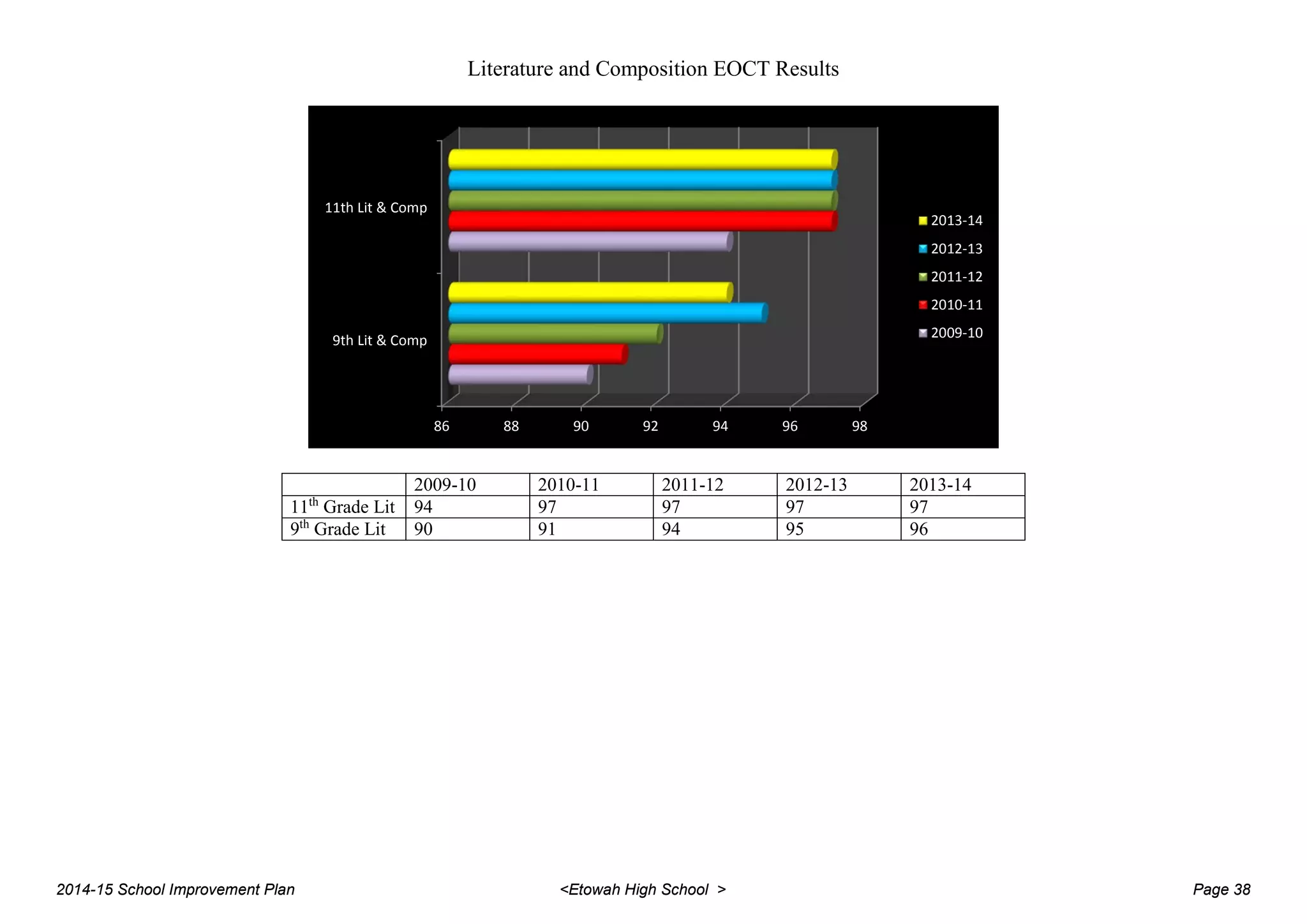 Literature and Composition EOCT Results
2009-10 2010-11 2011-12 2012-13 2013-14
11th
Grade Lit 94 97 97 97 97
9th
Grade Lit 90 91 94 95 96
86 88 90 92 94 96 98
9th Lit & Comp
11th Lit & Comp
2013-14
2012-13
2011-12
2010-11
2009-10
2014-15 School Improvement Plan <Etowah High School > Page 38
 