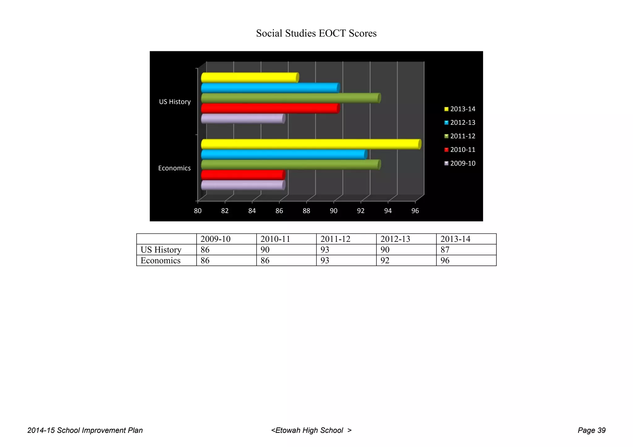 Social Studies EOCT Scores
2009-10 2010-11 2011-12 2012-13 2013-14
US History 86 90 93 90 87
Economics 86 86 93 92 96
80 82 84 86 88 90 92 94 96
Economics
US History
2013-14
2012-13
2011-12
2010-11
2009-10
2014-15 School Improvement Plan <Etowah High School > Page 39
 