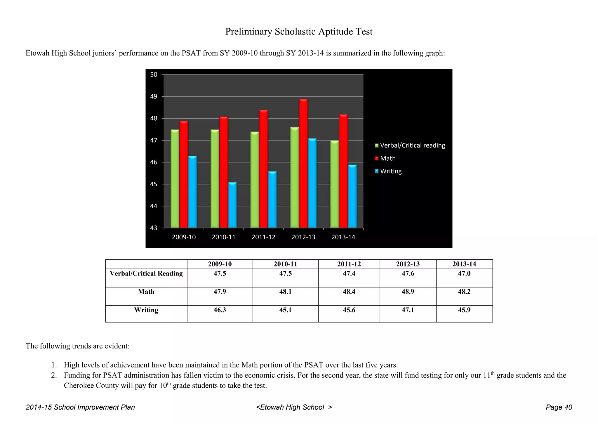 Preliminary Scholastic Aptitude Test
Etowah High School juniors’ performance on the PSAT from SY 2009-10 through SY 2013-14 is summarized in the following graph:
2009-10 2010-11 2011-12 2012-13 2013-14
Verbal/Critical Reading 47.5 47.5 47.4 47.6 47.0
Math 47.9 48.1 48.4 48.9 48.2
Writing 46.3 45.1 45.6 47.1 45.9
The following trends are evident:
1. High levels of achievement have been maintained in the Math portion of the PSAT over the last five years.
2. Funding for PSAT administration has fallen victim to the economic crisis. For the second year, the state will fund testing for only our 11th
grade students and the
Cherokee County will pay for 10th
grade students to take the test.
43
44
45
46
47
48
49
50
2009-10 2010-11 2011-12 2012-13 2013-14
Verbal/Critical reading
Math
Writing
2014-15 School Improvement Plan <Etowah High School > Page 40
 