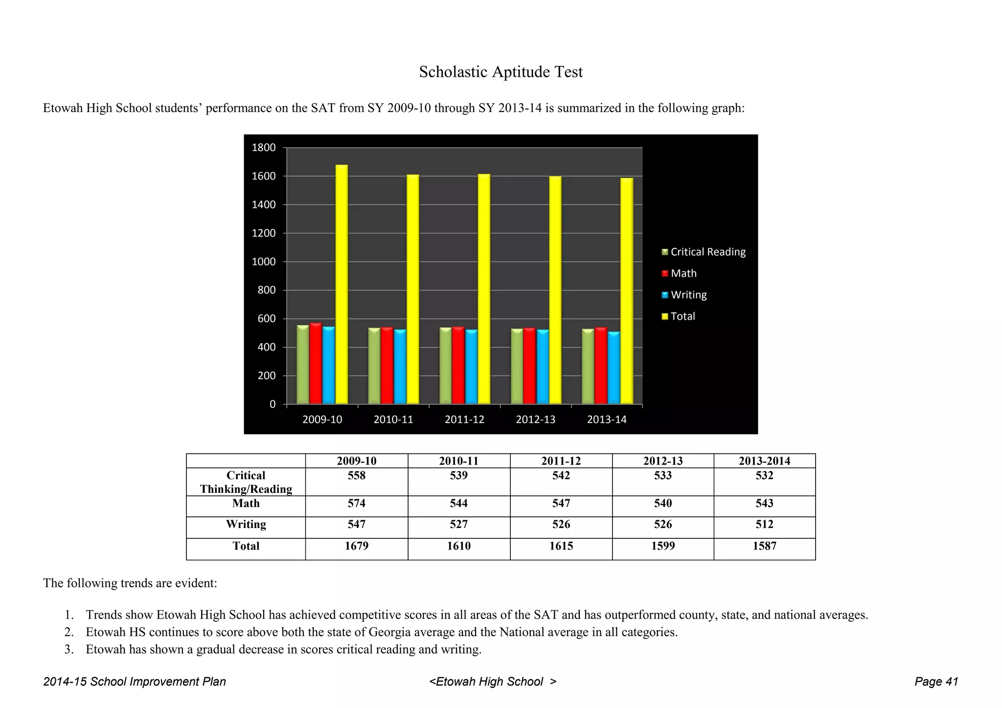 Scholastic Aptitude Test
Etowah High School students’ performance on the SAT from SY 2009-10 through SY 2013-14 is summarized in the following graph:
2009-10 2010-11 2011-12 2012-13 2013-2014
Critical
Thinking/Reading
558 539 542 533 532
Math 574 544 547 540 543
Writing 547 527 526 526 512
Total 1679 1610 1615 1599 1587
The following trends are evident:
1. Trends show Etowah High School has achieved competitive scores in all areas of the SAT and has outperformed county, state, and national averages.
2. Etowah HS continues to score above both the state of Georgia average and the National average in all categories.
3. Etowah has shown a gradual decrease in scores critical reading and writing.
0
200
400
600
800
1000
1200
1400
1600
1800
2009-10 2010-11 2011-12 2012-13 2013-14
Critical Reading
Math
Writing
Total
2014-15 School Improvement Plan <Etowah High School > Page 41
 